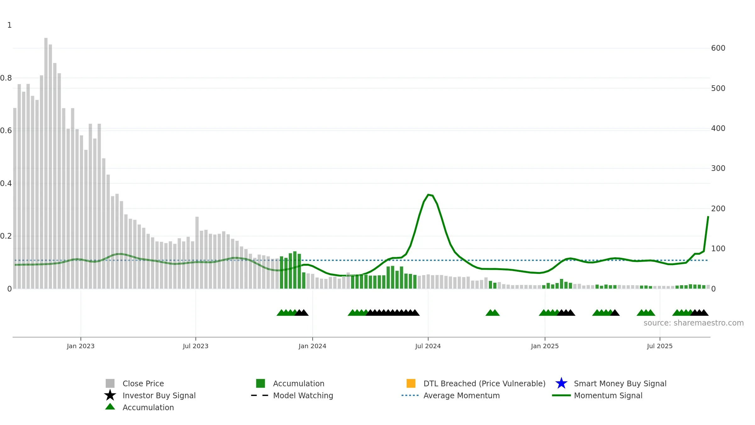 PADEL weekly Smart Money chart, closing 2025-09-15.
