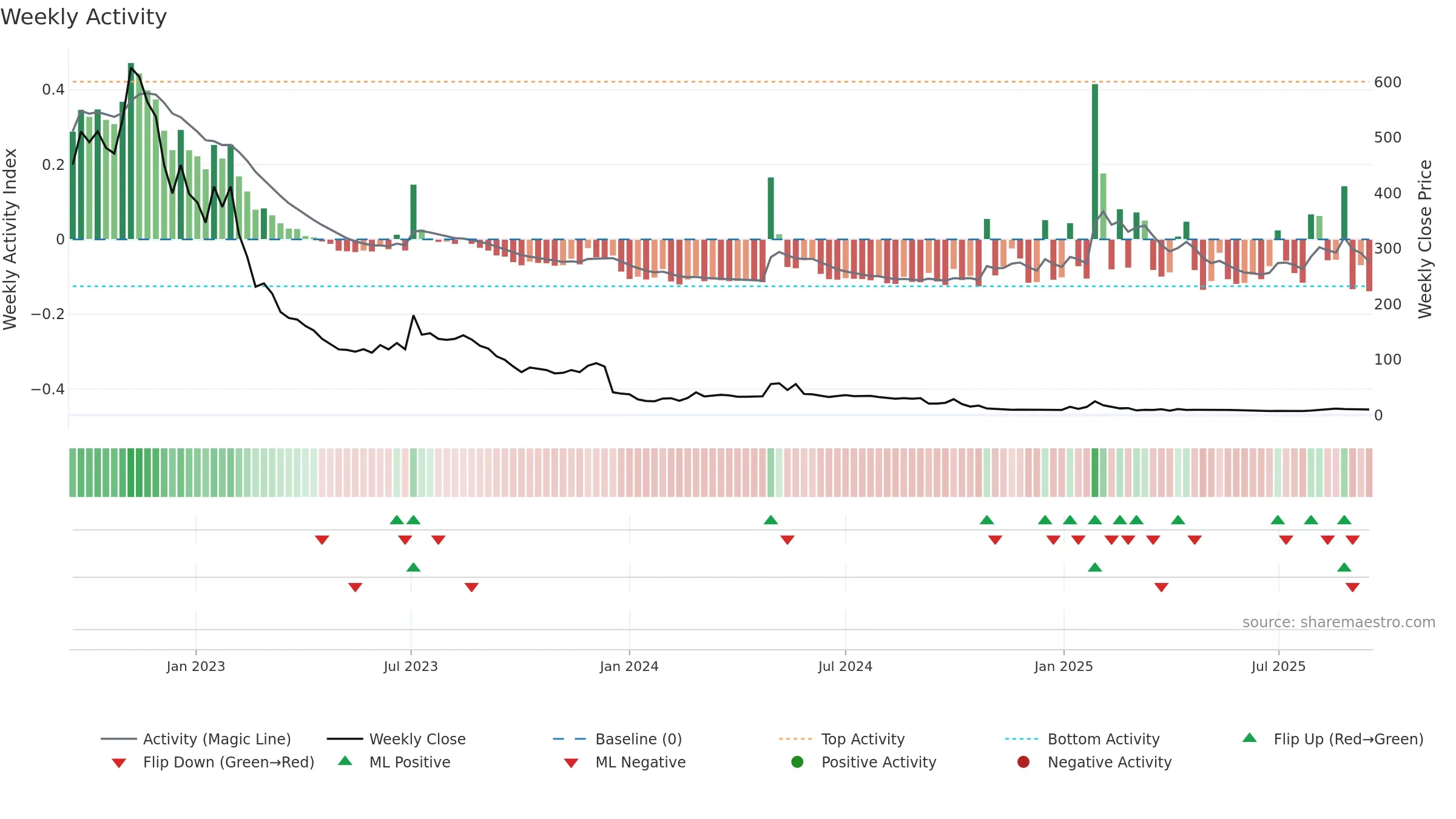 PADEL weekly Activity chart, closing 2025-09-15.