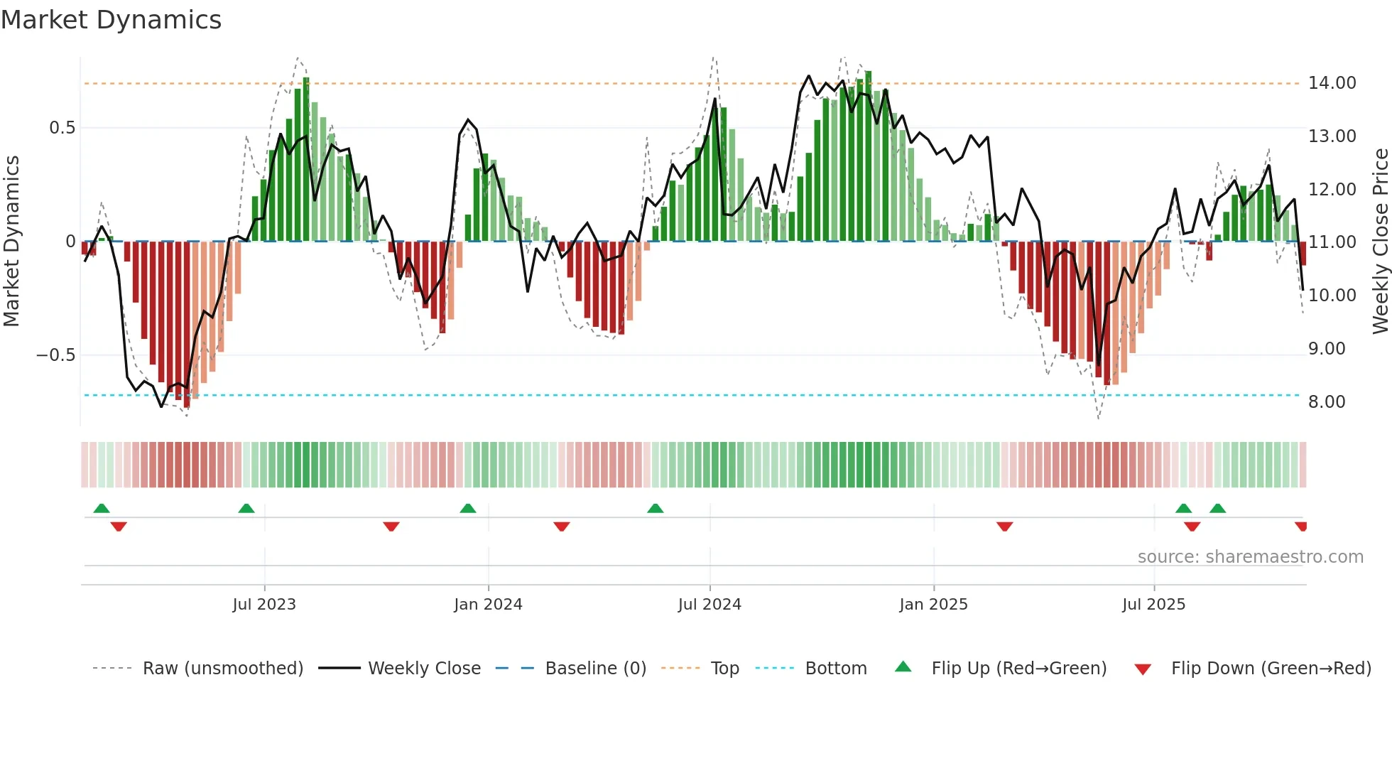 ABR weekly Market Dynamics chart