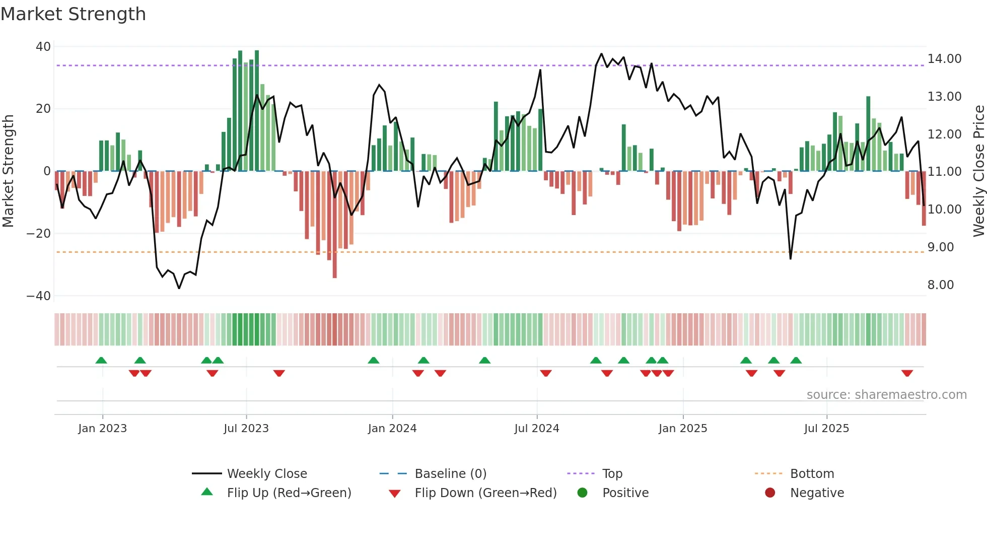 ABR weekly Market Strength chart