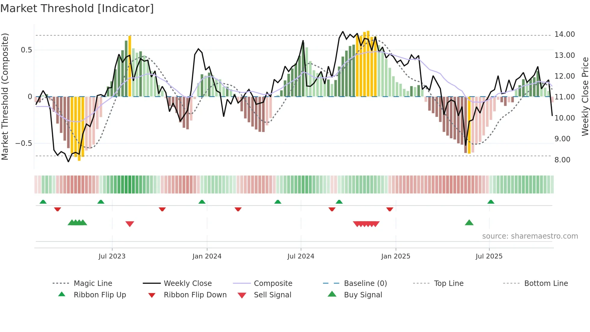 ABR weekly Market Threshold chart