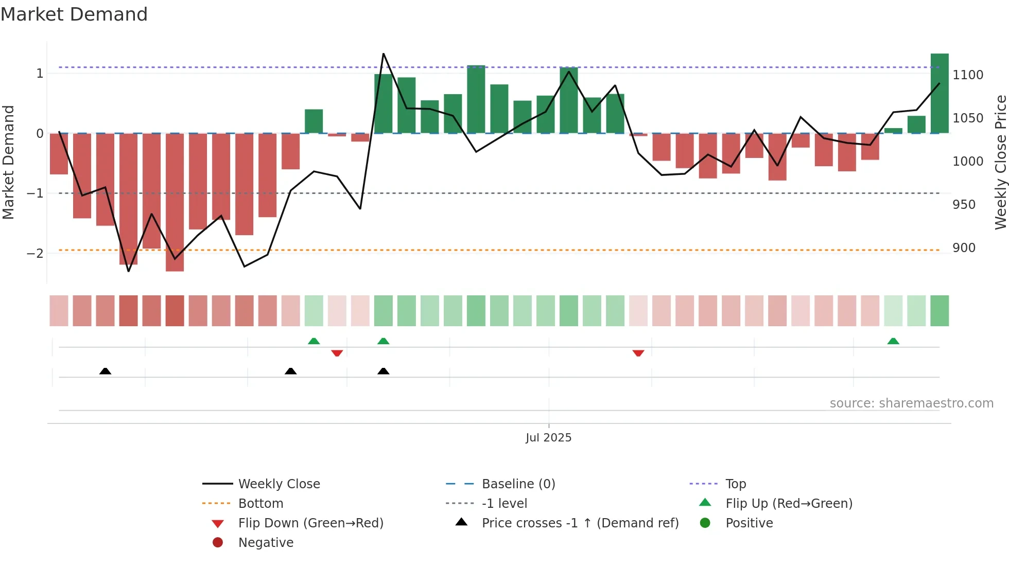 PREMIERENE weekly Market Demand chart