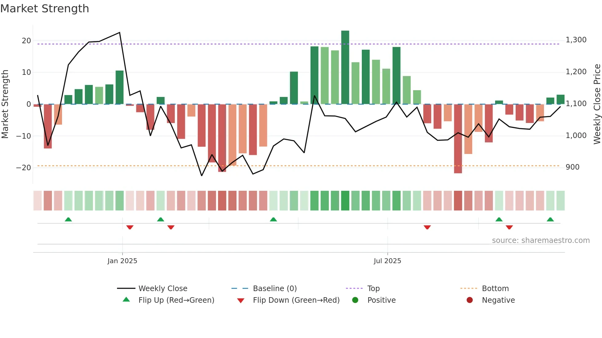 PREMIERENE weekly Market Strength chart