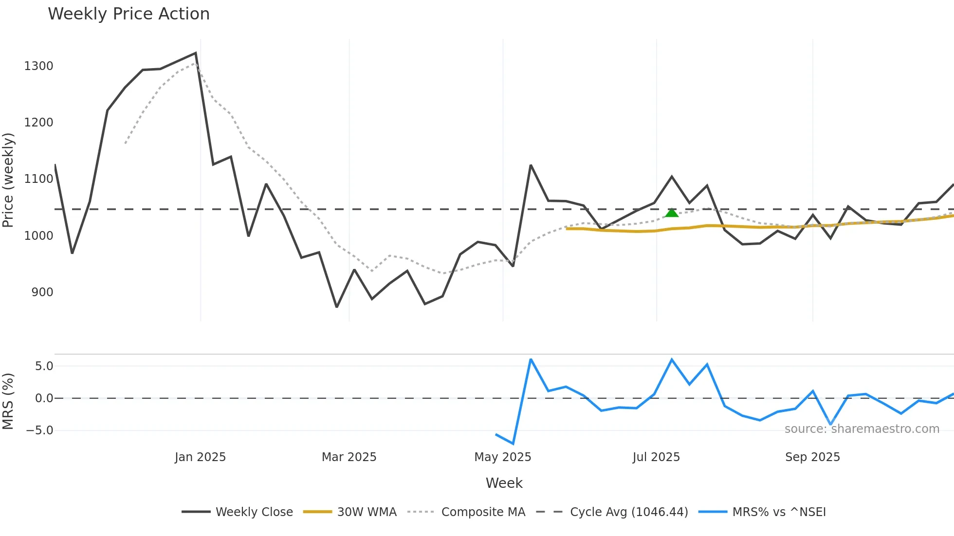 PREMIERENE weekly Price Action chart, closing 2025-10-27