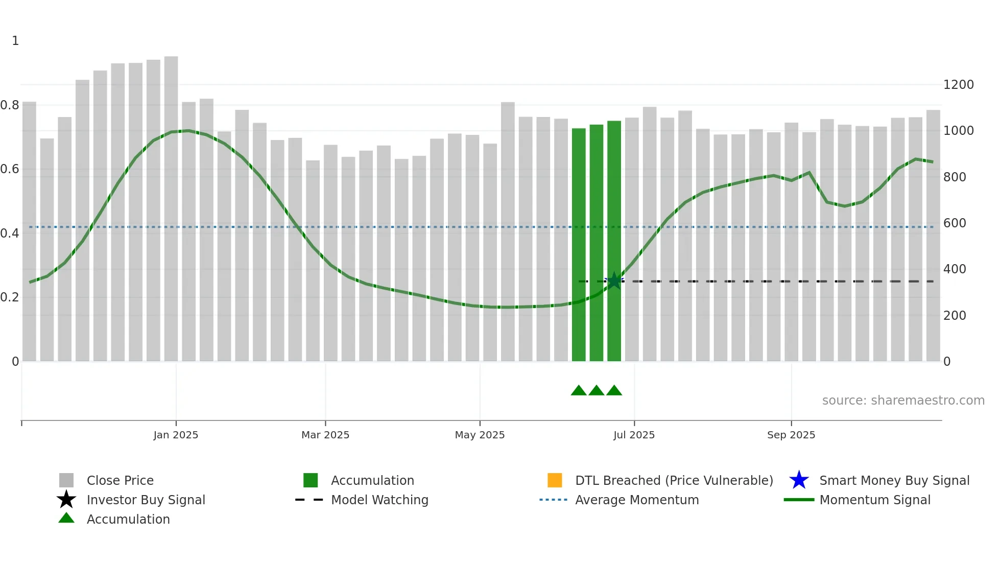 PREMIERENE weekly Smart Money chart