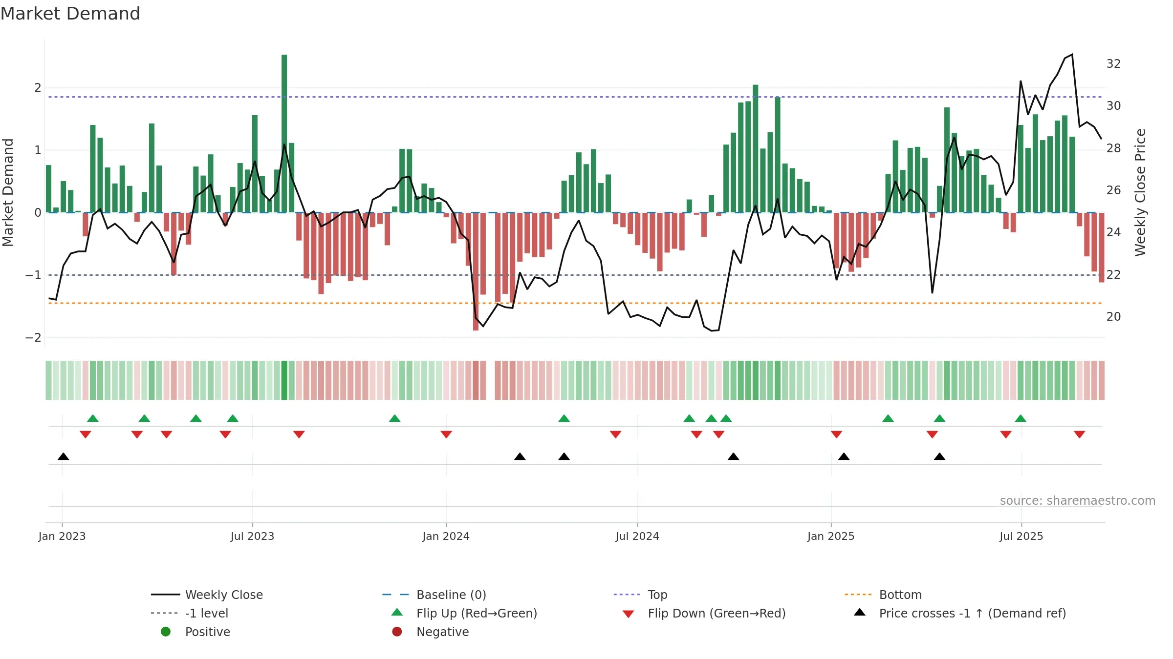 603351 weekly Market Demand chart, closing 2025-09-15.