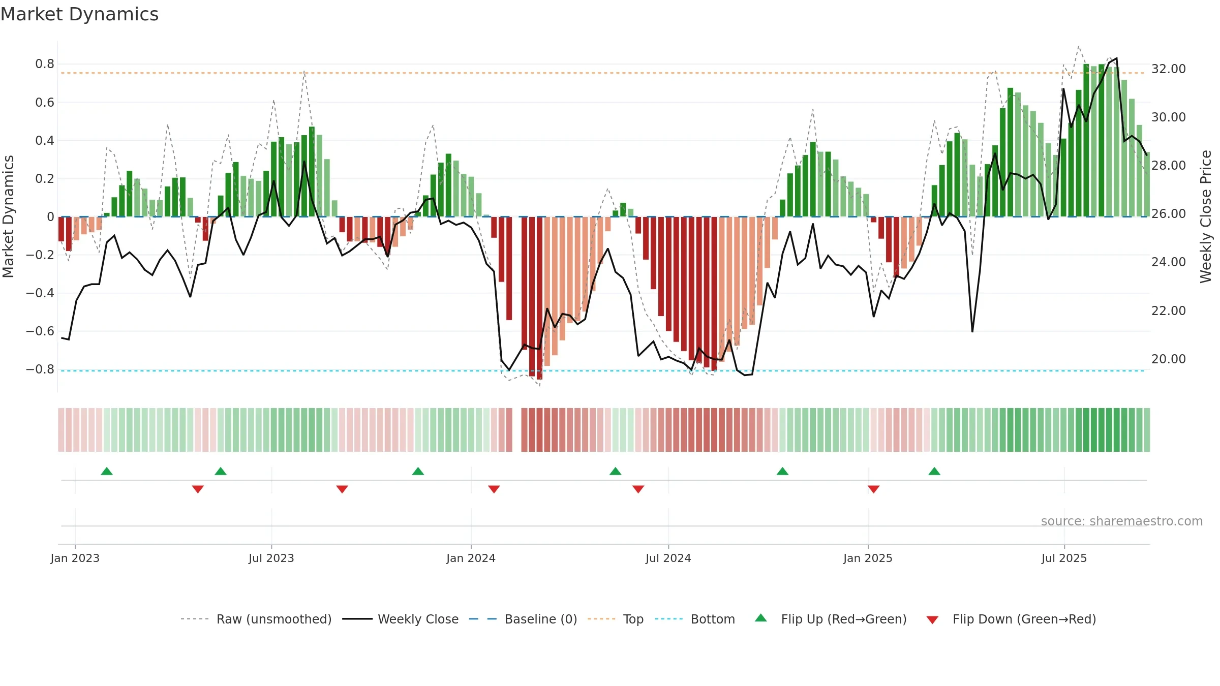 603351 weekly Market Dynamics chart, closing 2025-09-15.