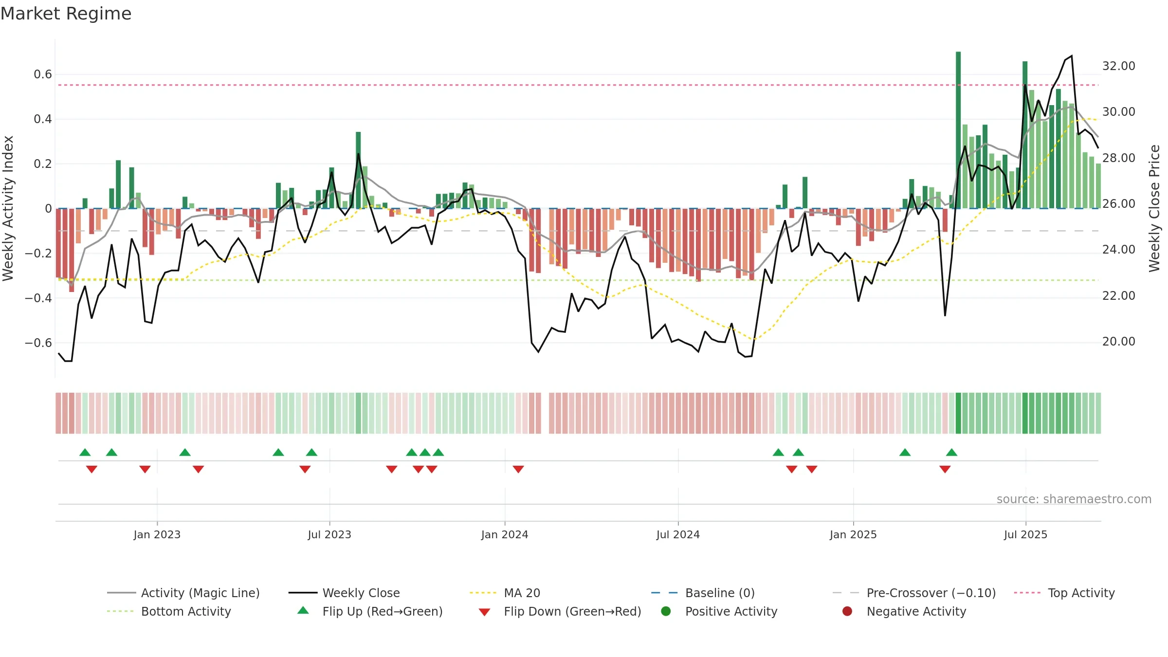 603351 weekly Market Snapshot chart, closing 2025-09-15.