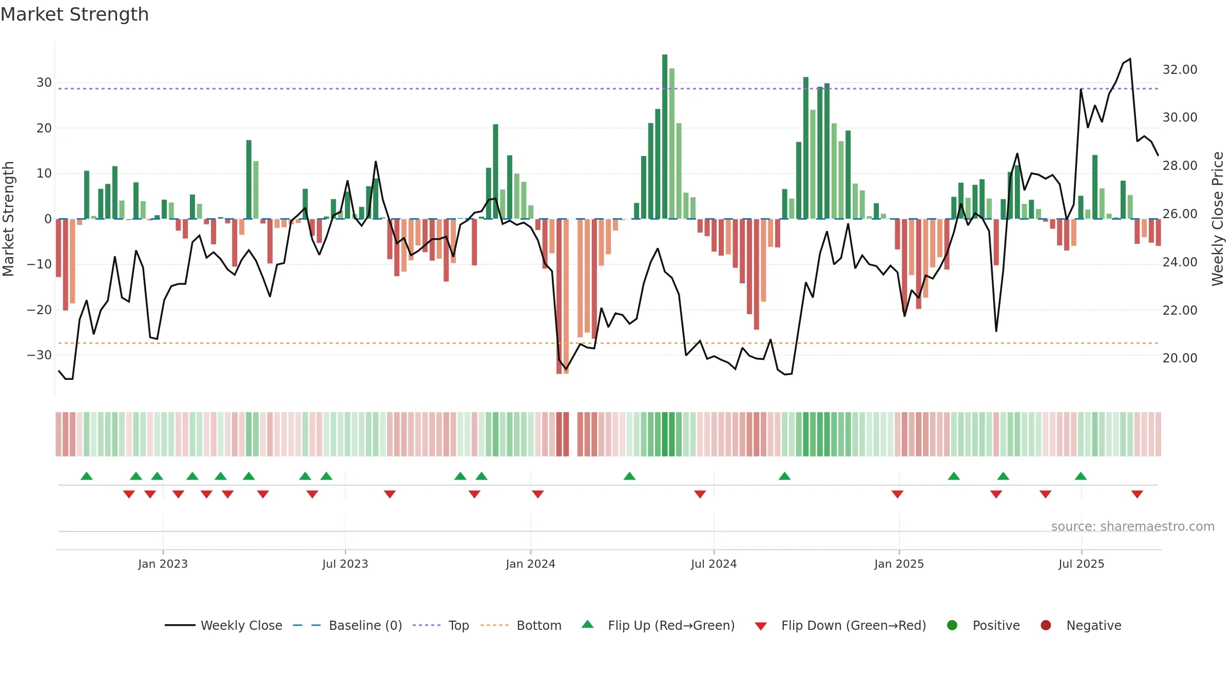 603351 weekly Market Strength chart, closing 2025-09-15.