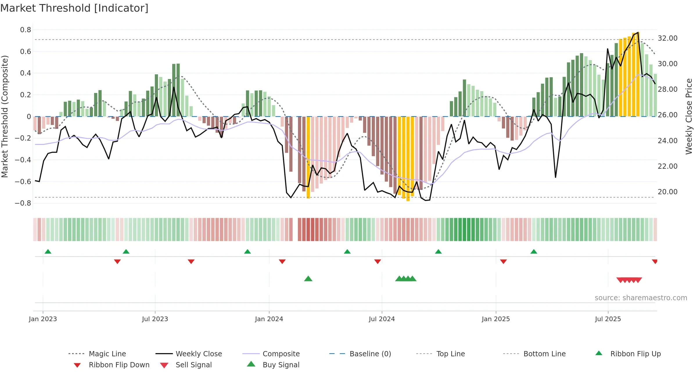 603351 weekly Market Threshold chart, closing 2025-09-15.