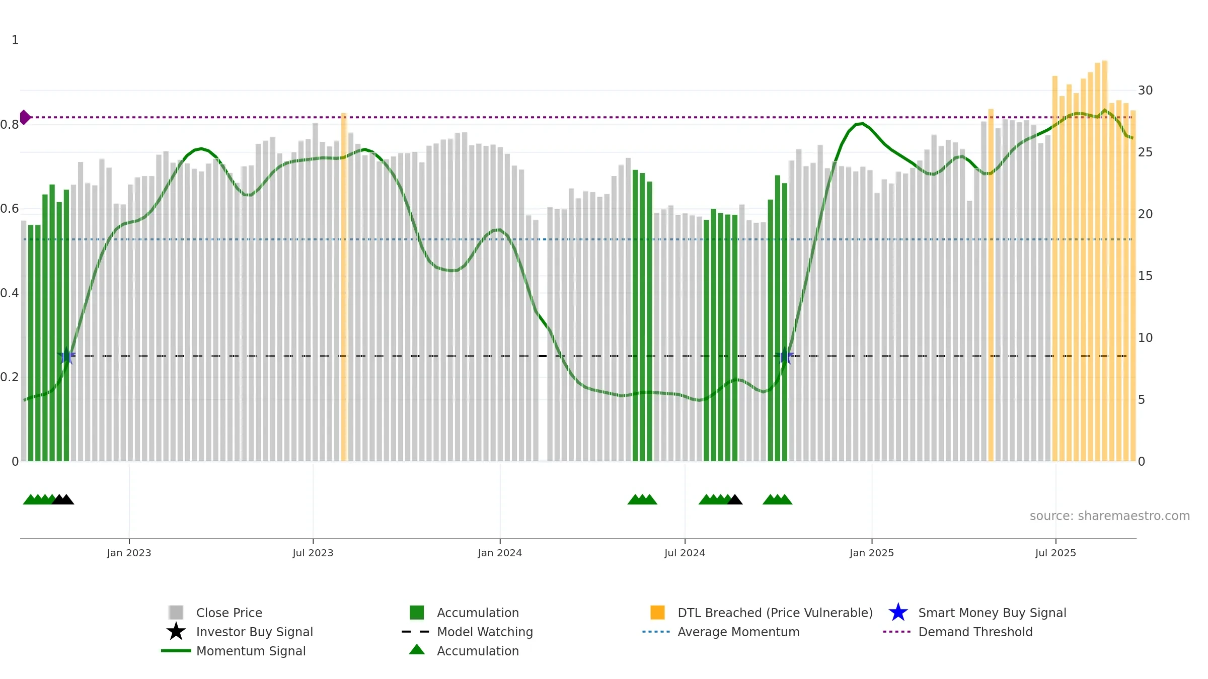 603351 weekly Smart Money chart, closing 2025-09-15.