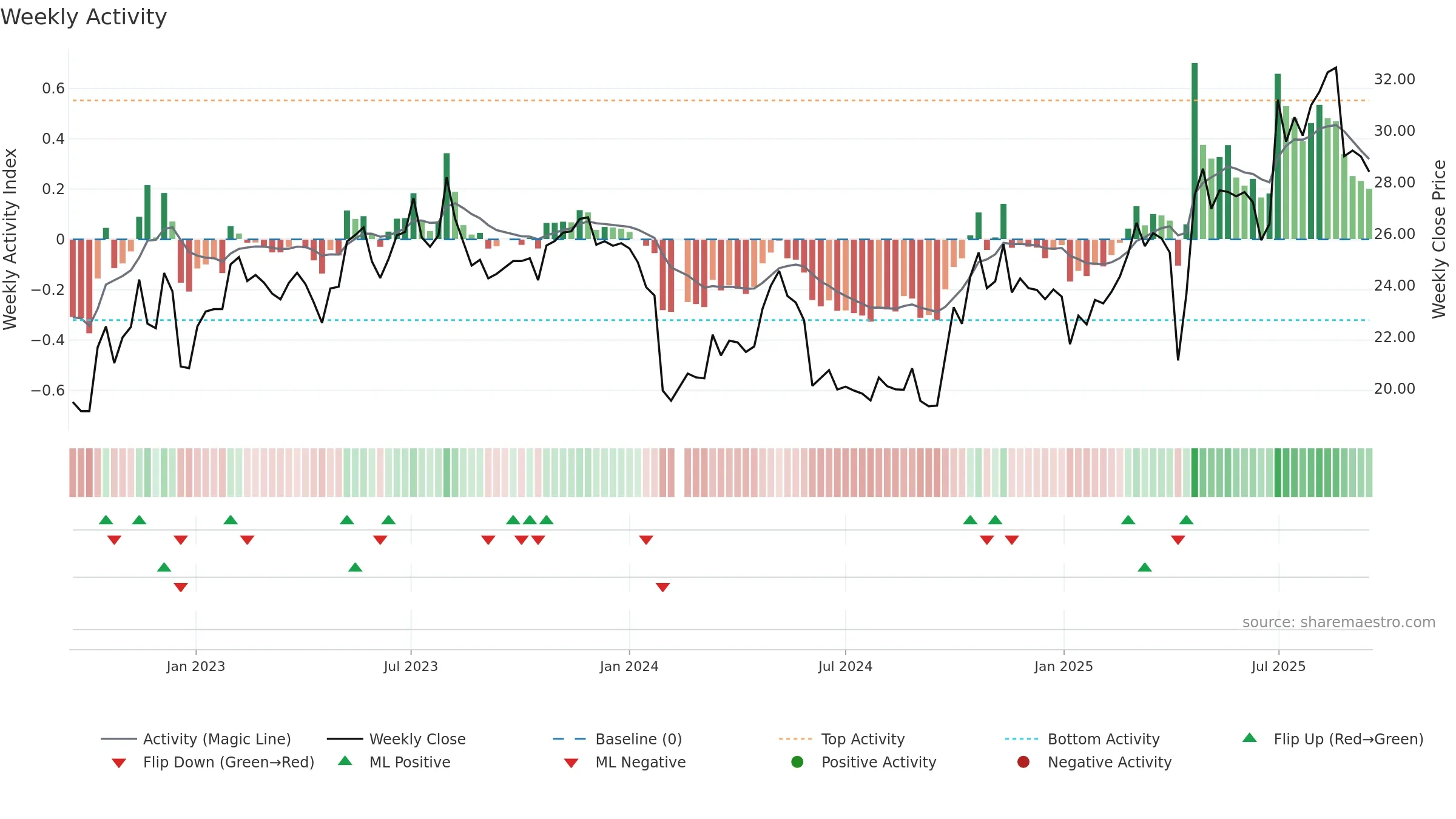 603351 weekly Activity chart, closing 2025-09-15.