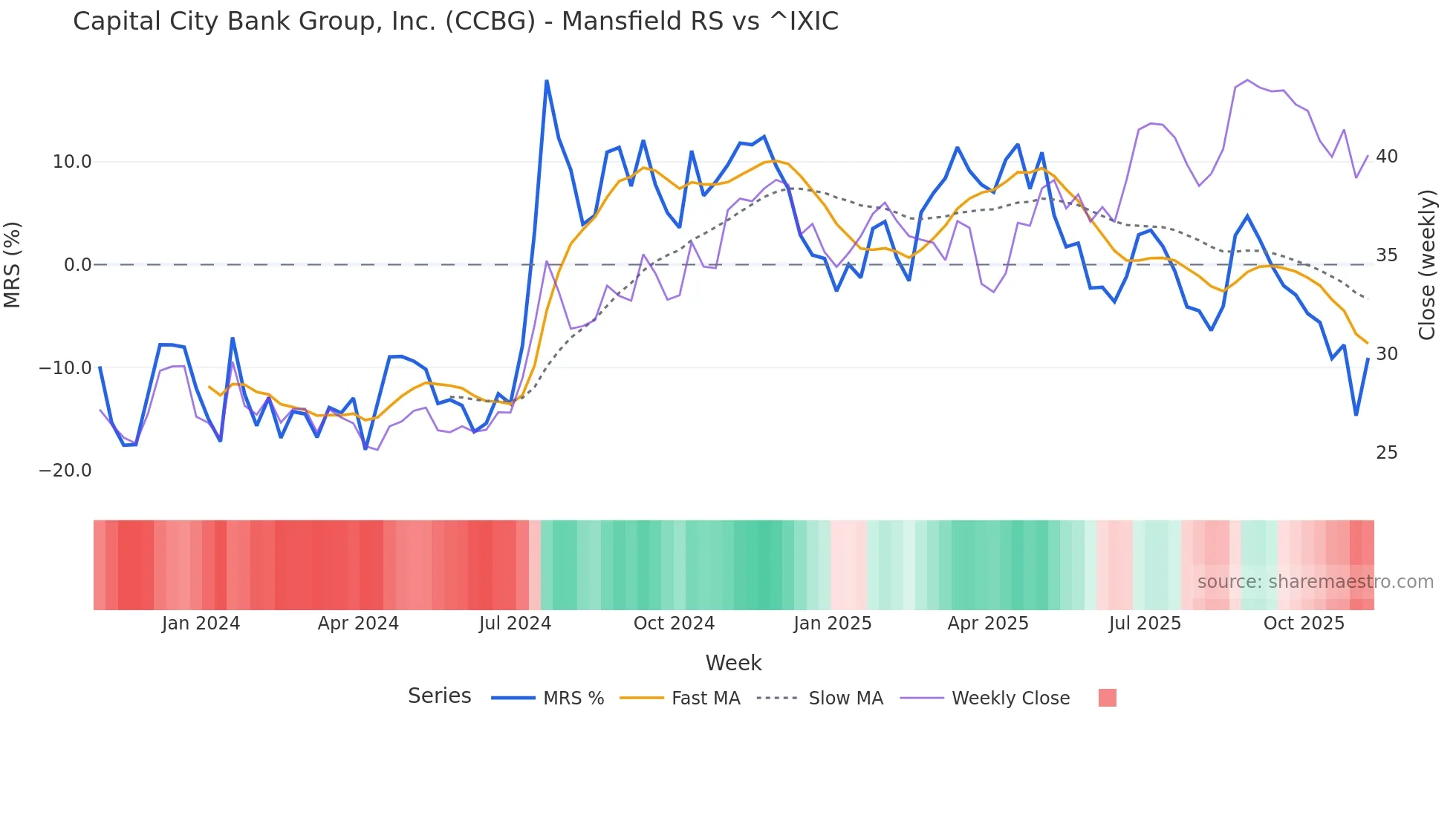 CCBG Mansfield Relative Strength chart