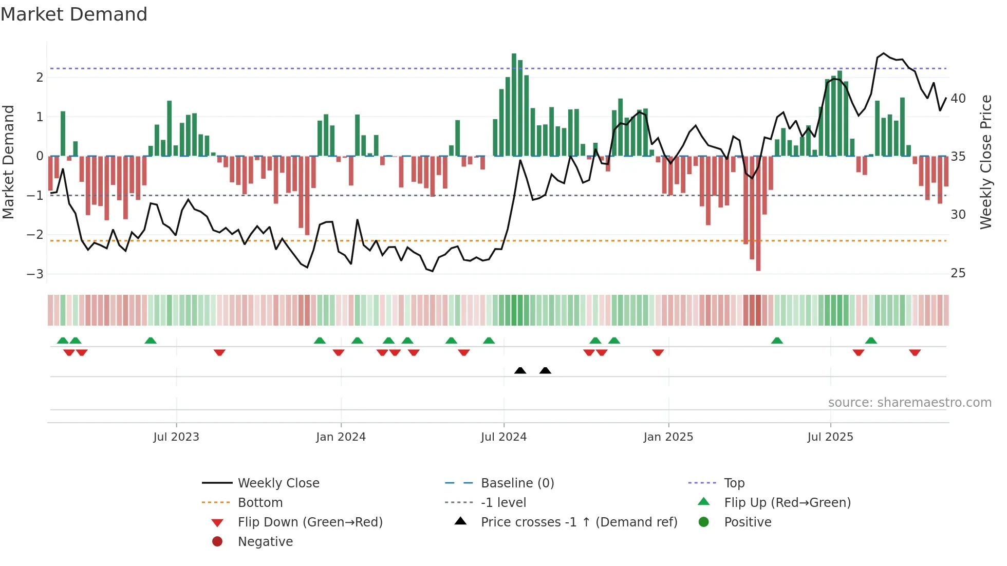 CCBG weekly Market Demand chart