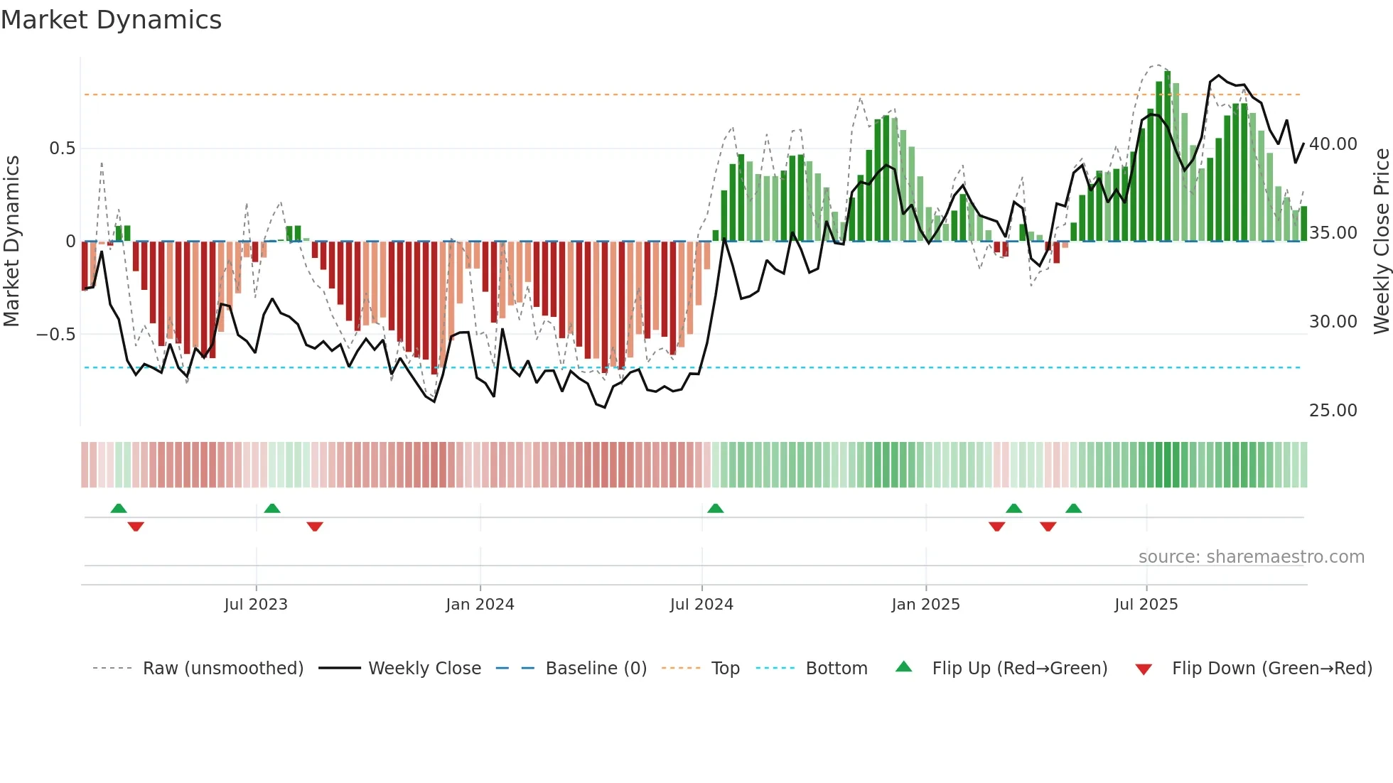CCBG weekly Market Dynamics chart