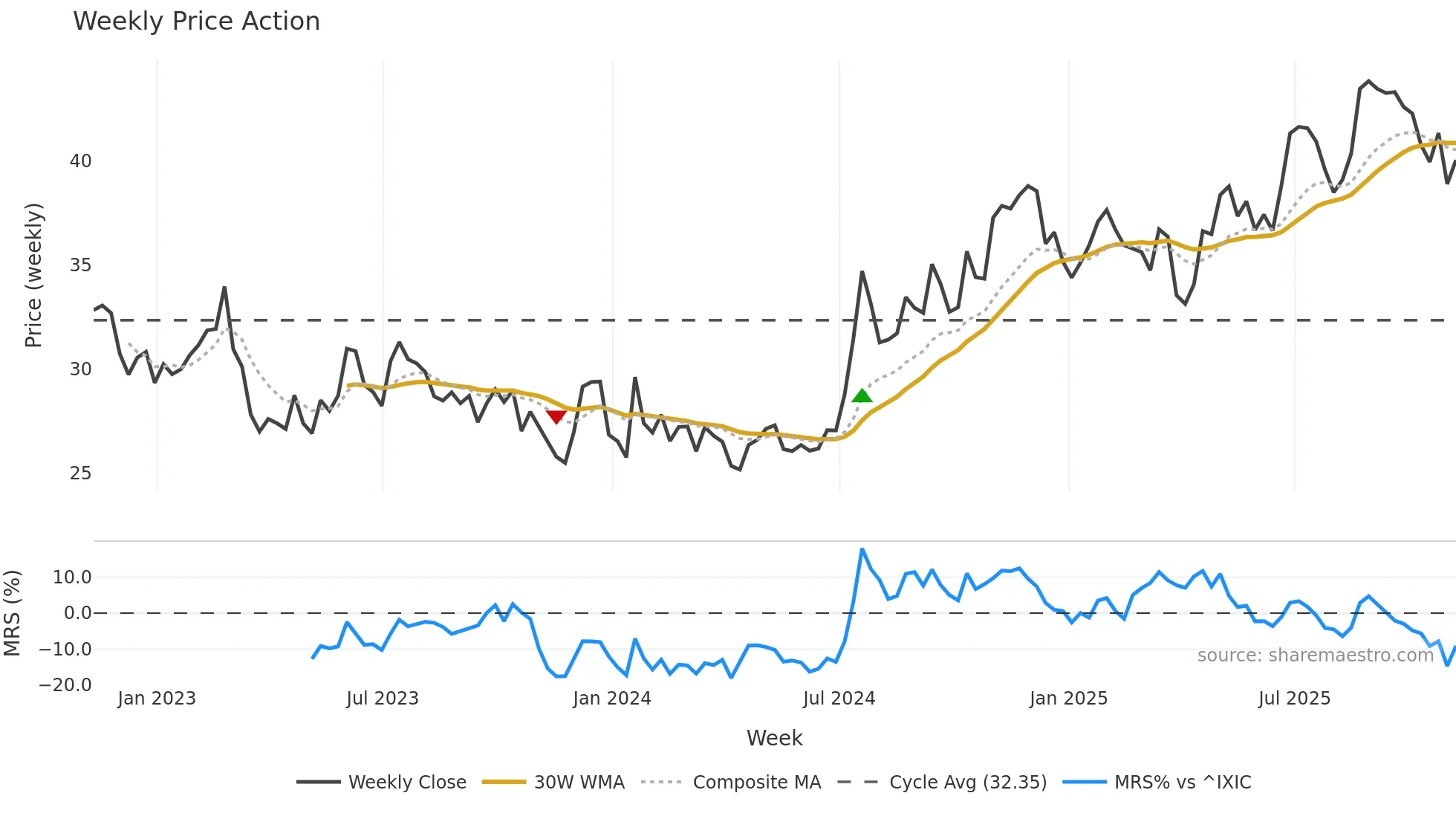 CCBG weekly Price Action chart, closing 2025-11-07
