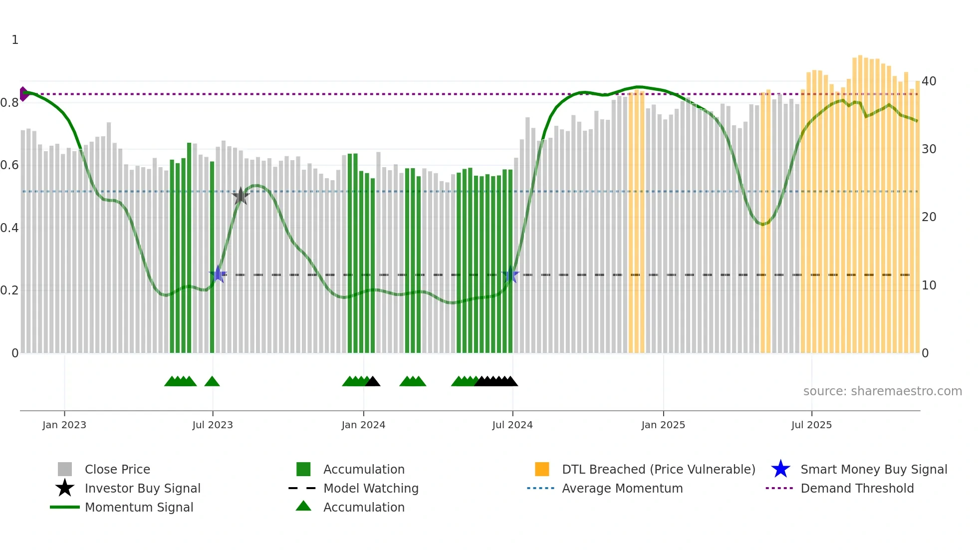 CCBG weekly Smart Money chart