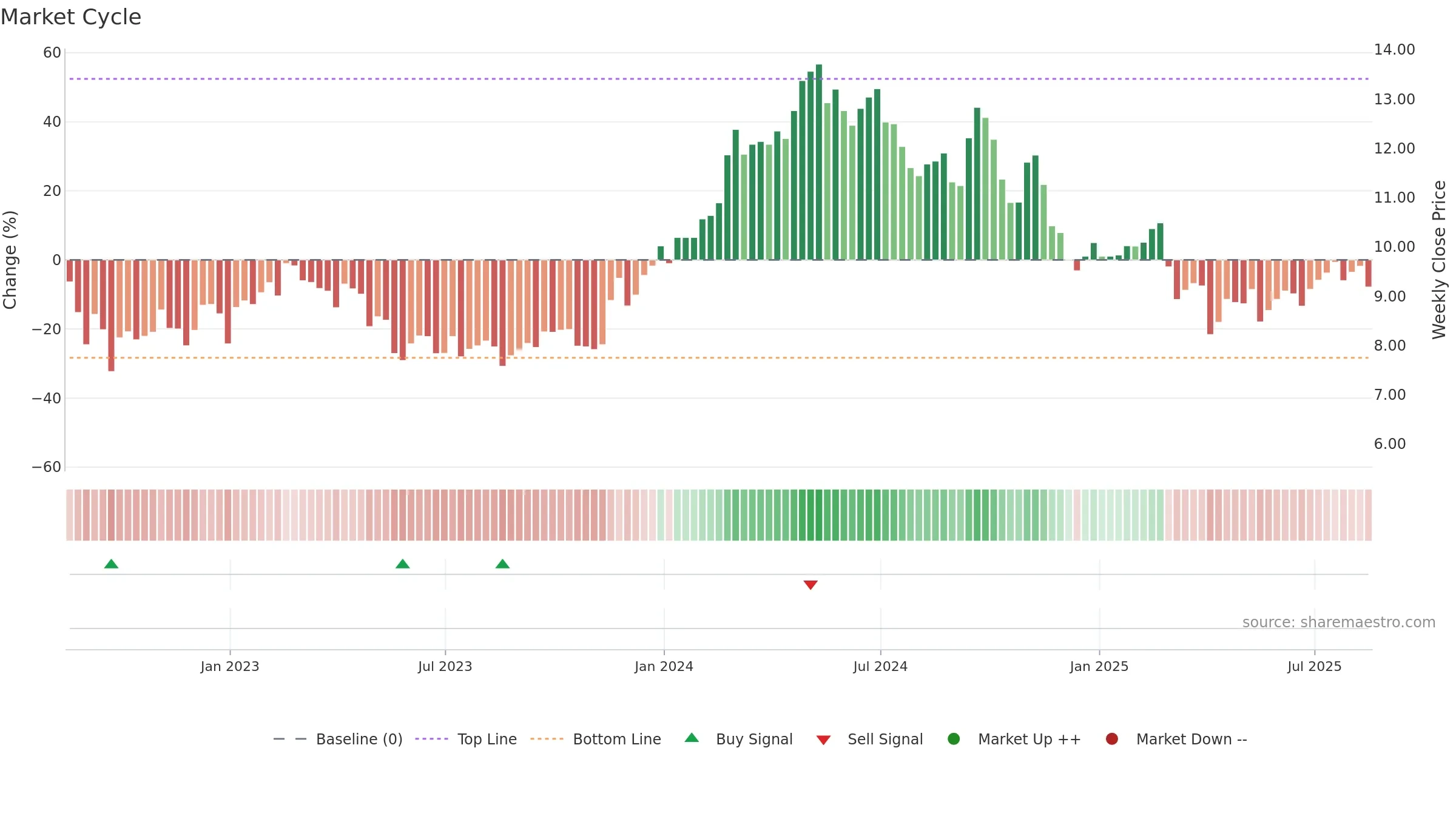 GOGL weekly Market Cycle chart, closing 2025-08-15.