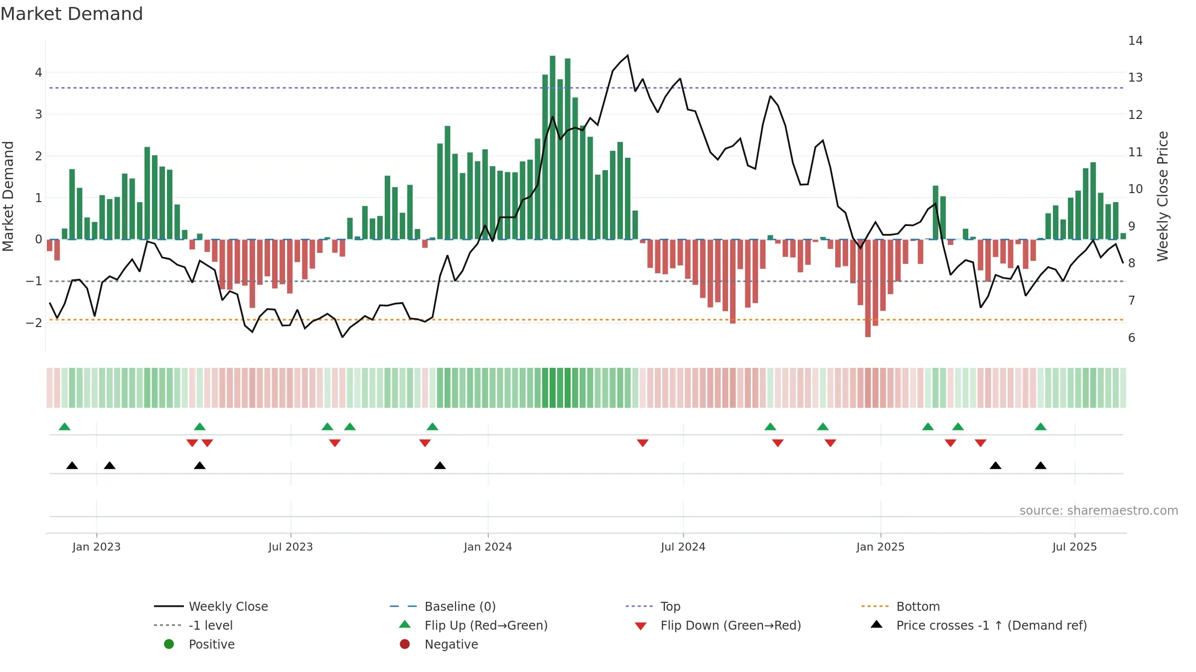 GOGL weekly Market Demand chart, closing 2025-08-15.