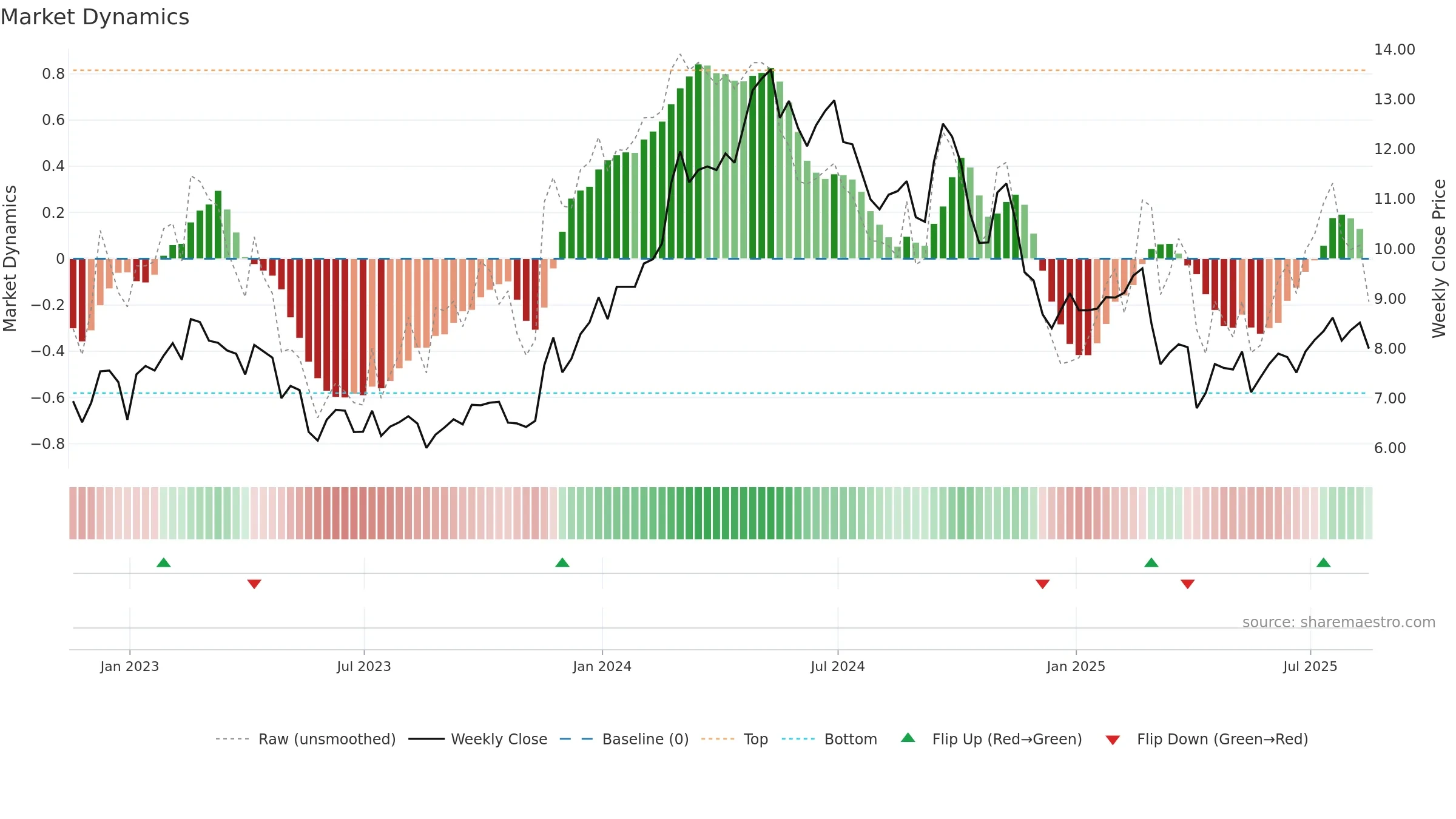 GOGL weekly Market Dynamics chart, closing 2025-08-15.