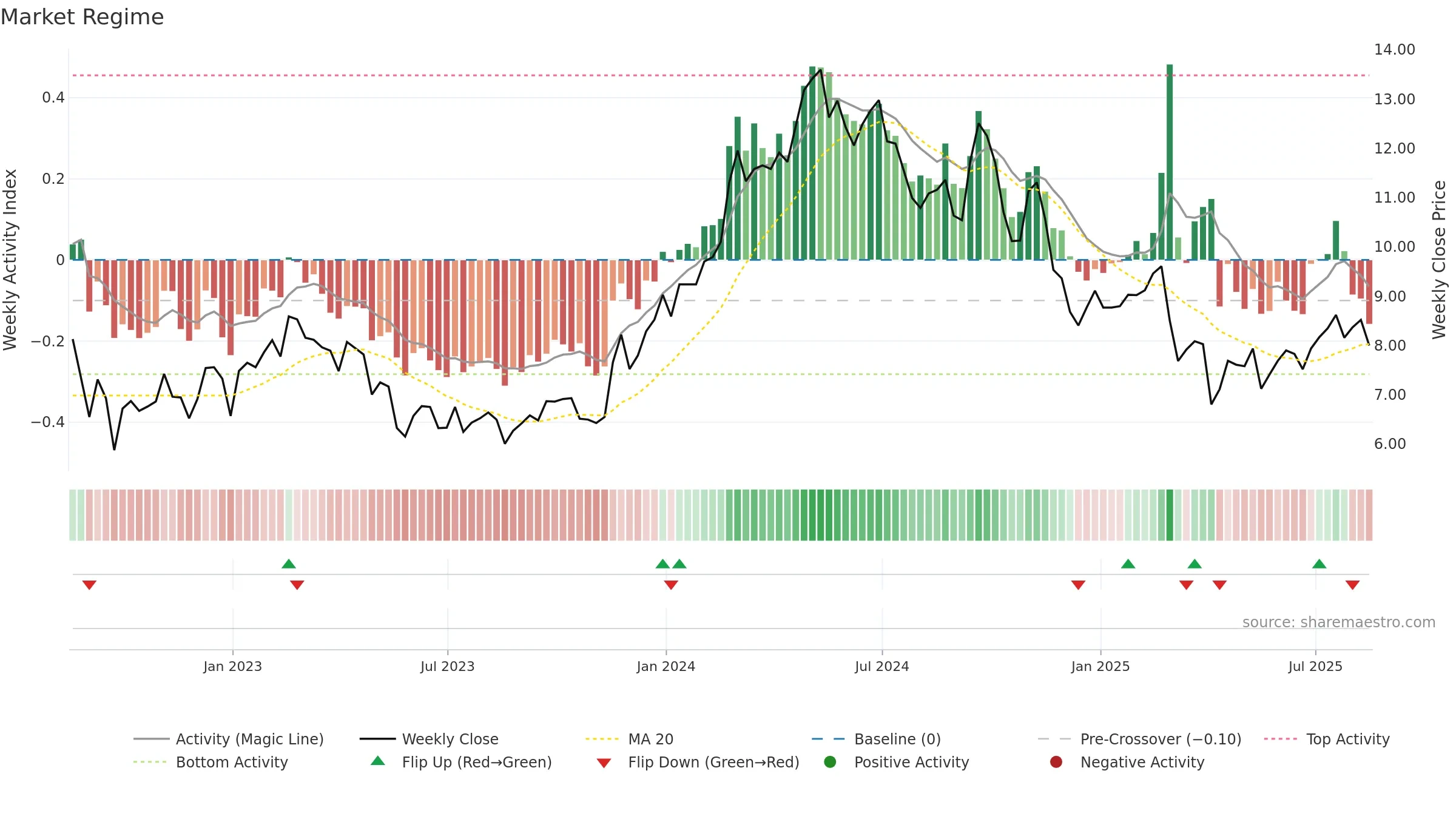 GOGL weekly Market Snapshot chart, closing 2025-08-15.