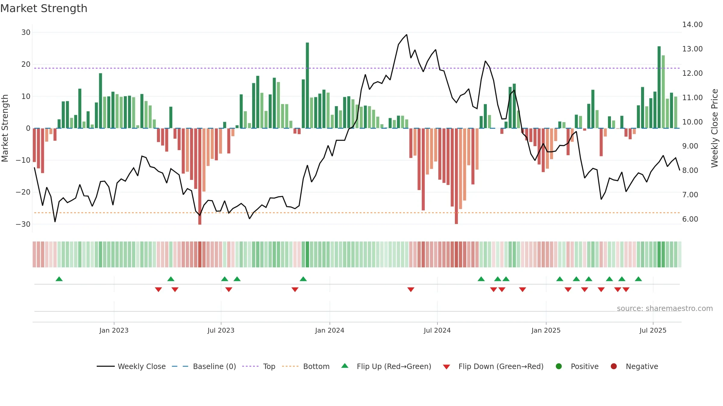 GOGL weekly Market Strength chart, closing 2025-08-15.