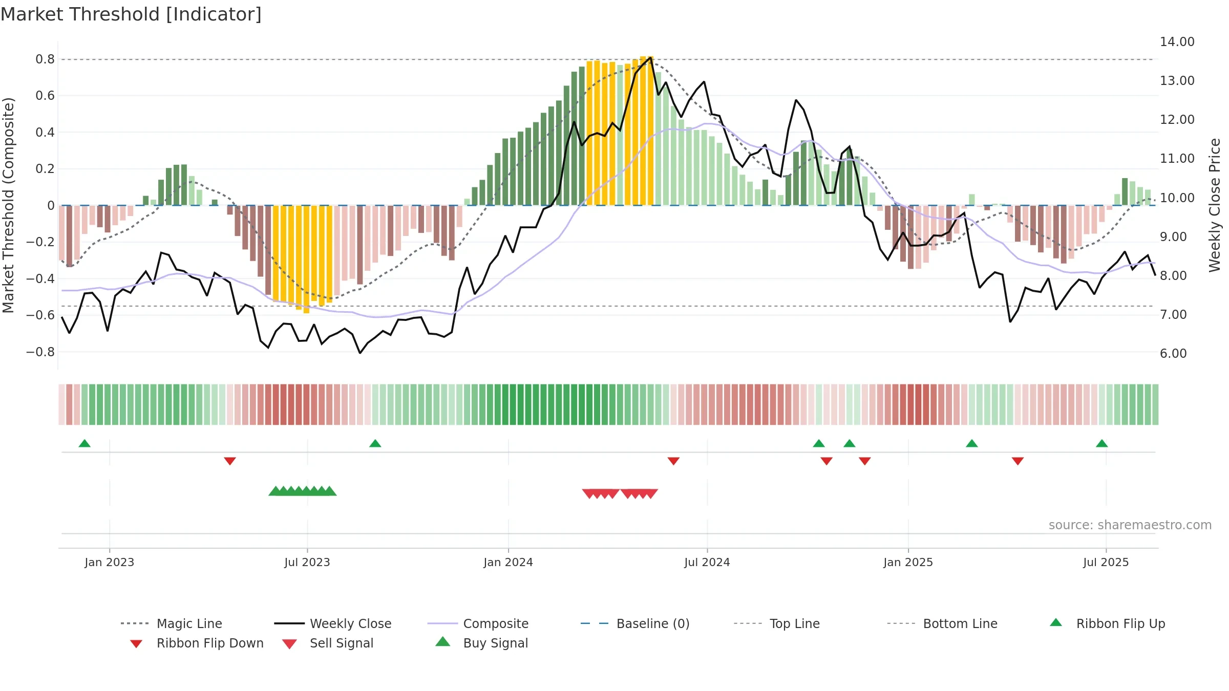 GOGL weekly Market Threshold chart, closing 2025-08-15.