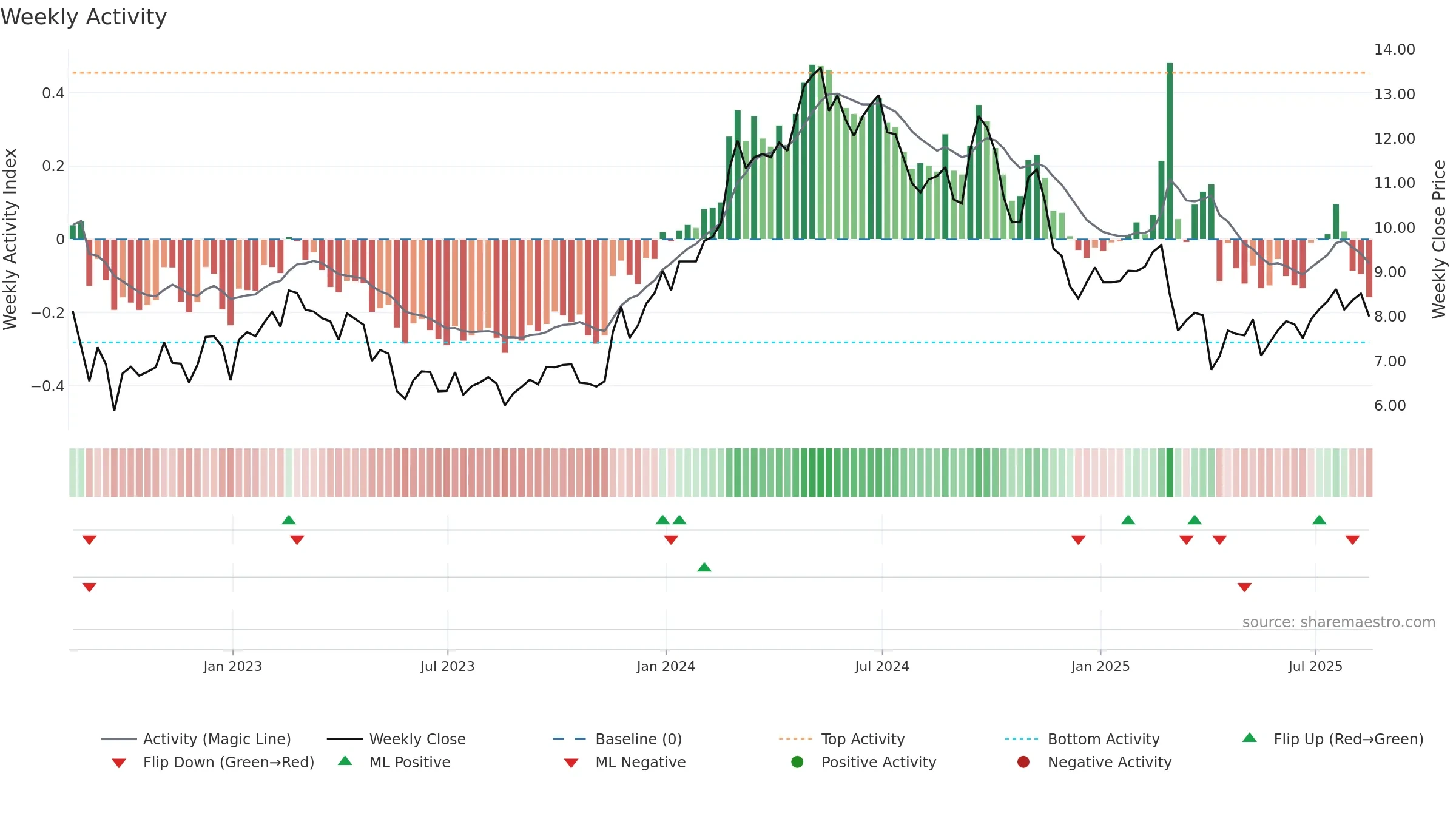 GOGL weekly Activity chart, closing 2025-08-15.