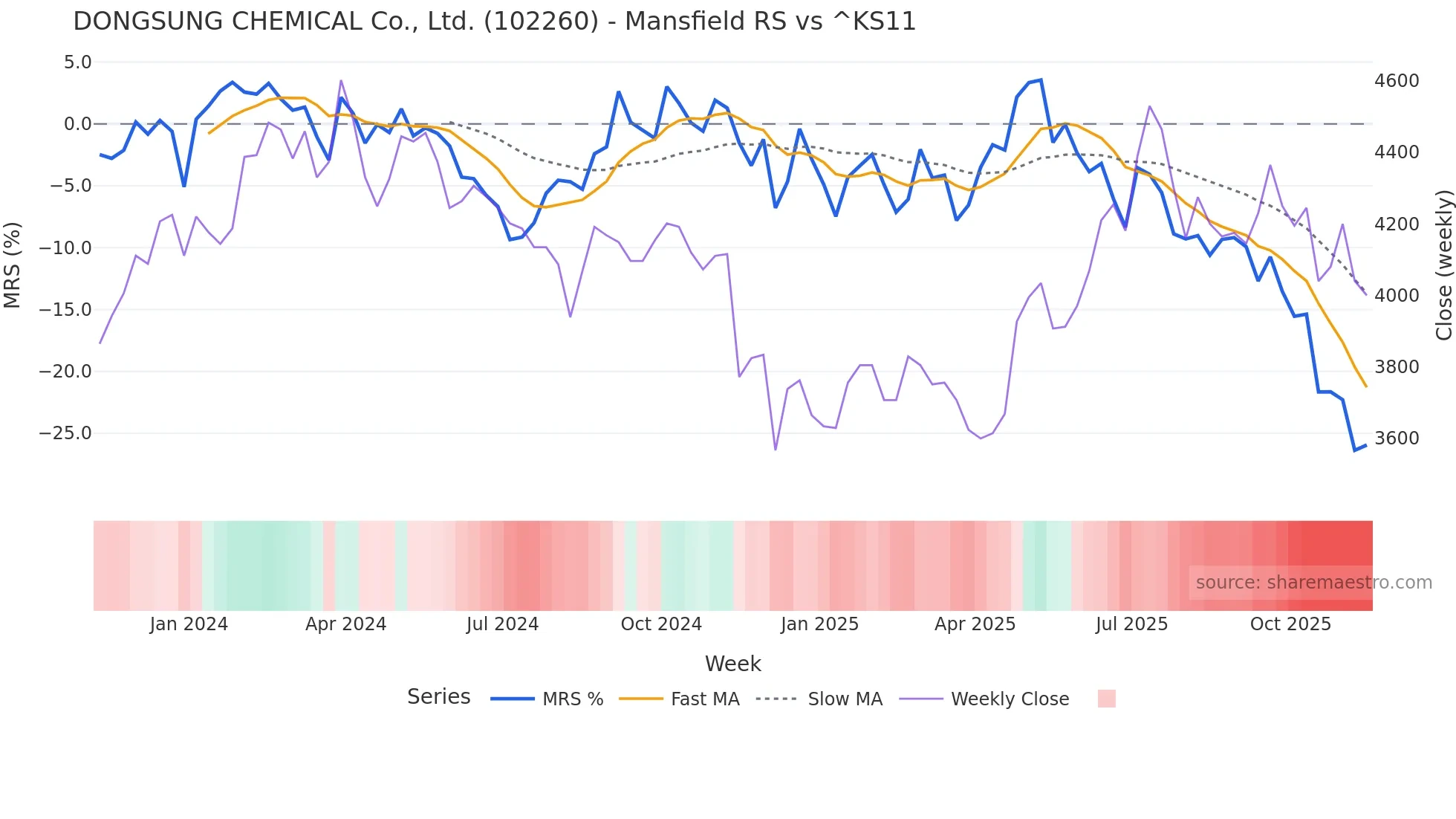 102260 Mansfield Relative Strength chart