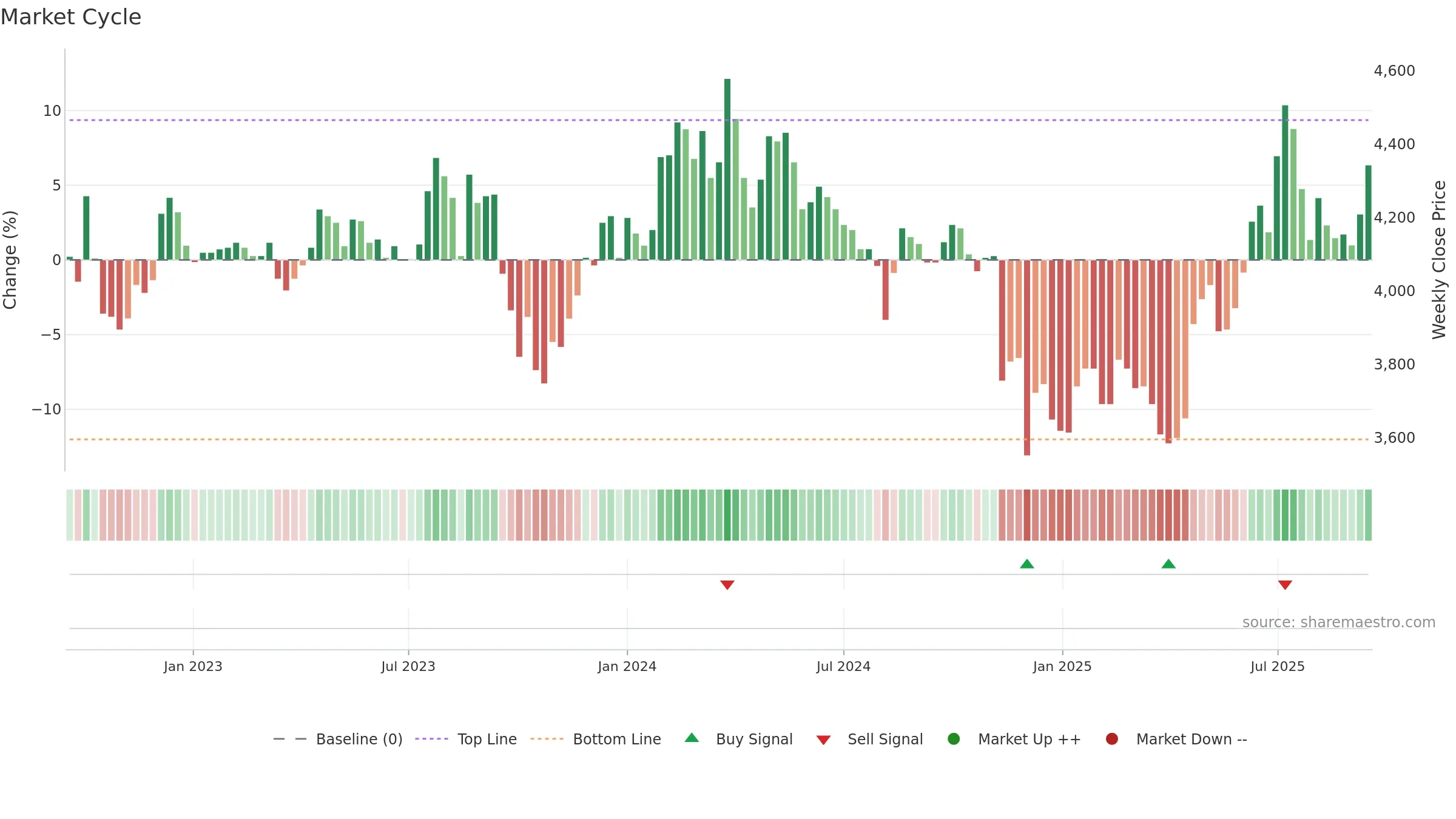 102260 weekly Market Cycle chart, closing 2025-09-15.