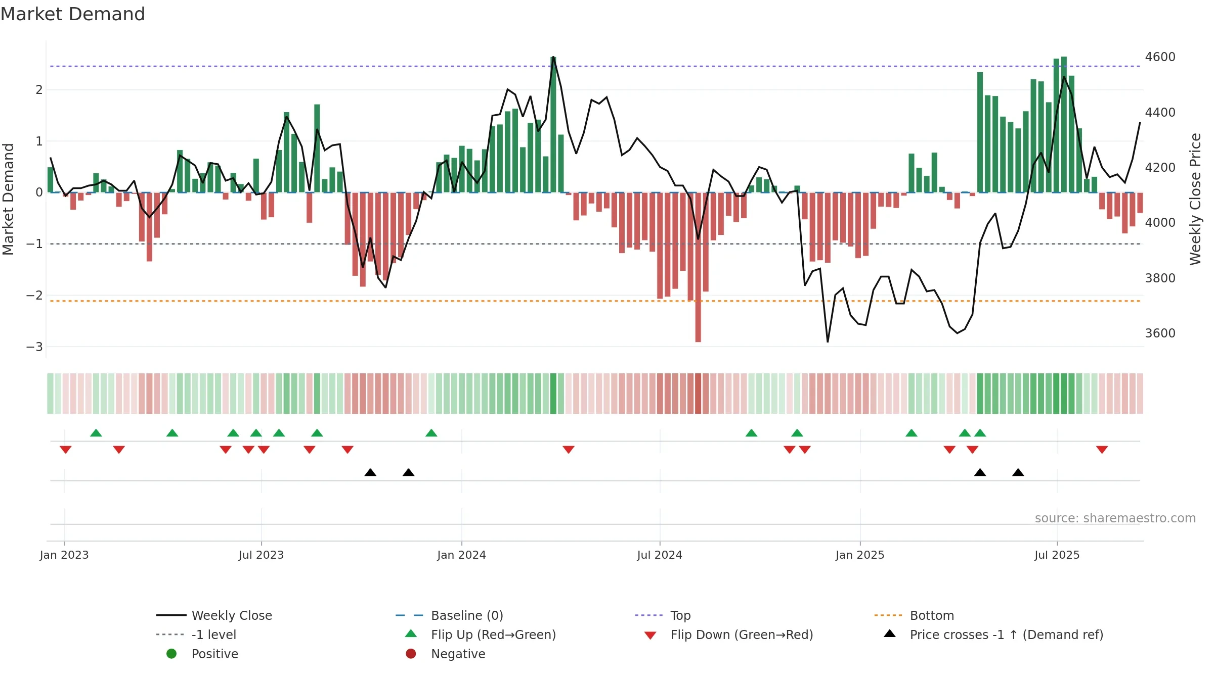 102260 weekly Market Demand chart, closing 2025-09-15.