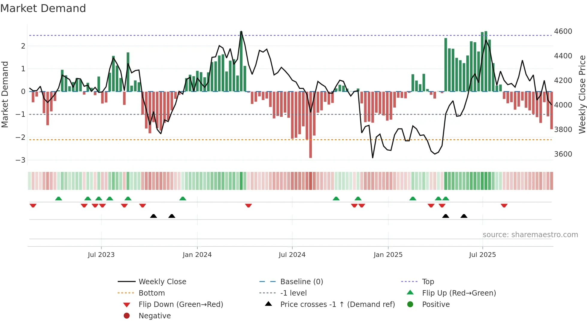 102260 weekly Market Demand chart