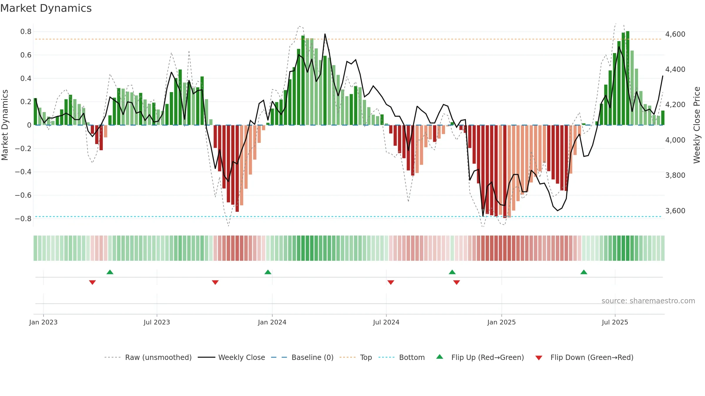 102260 weekly Market Dynamics chart, closing 2025-09-15.