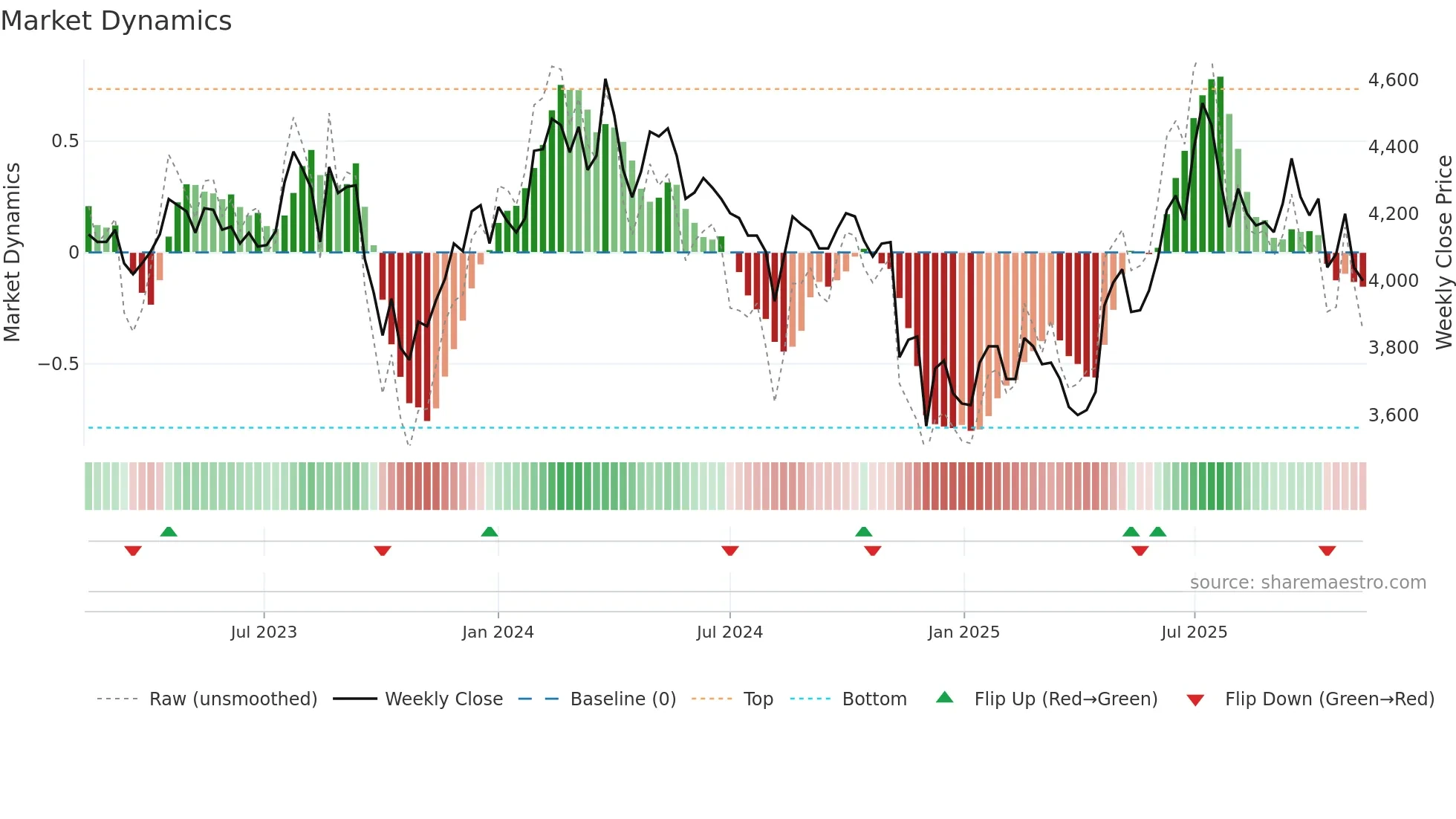 102260 weekly Market Dynamics chart