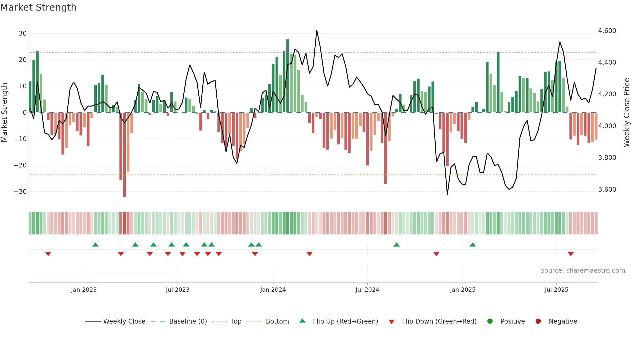 102260 weekly Market Strength chart, closing 2025-09-15.