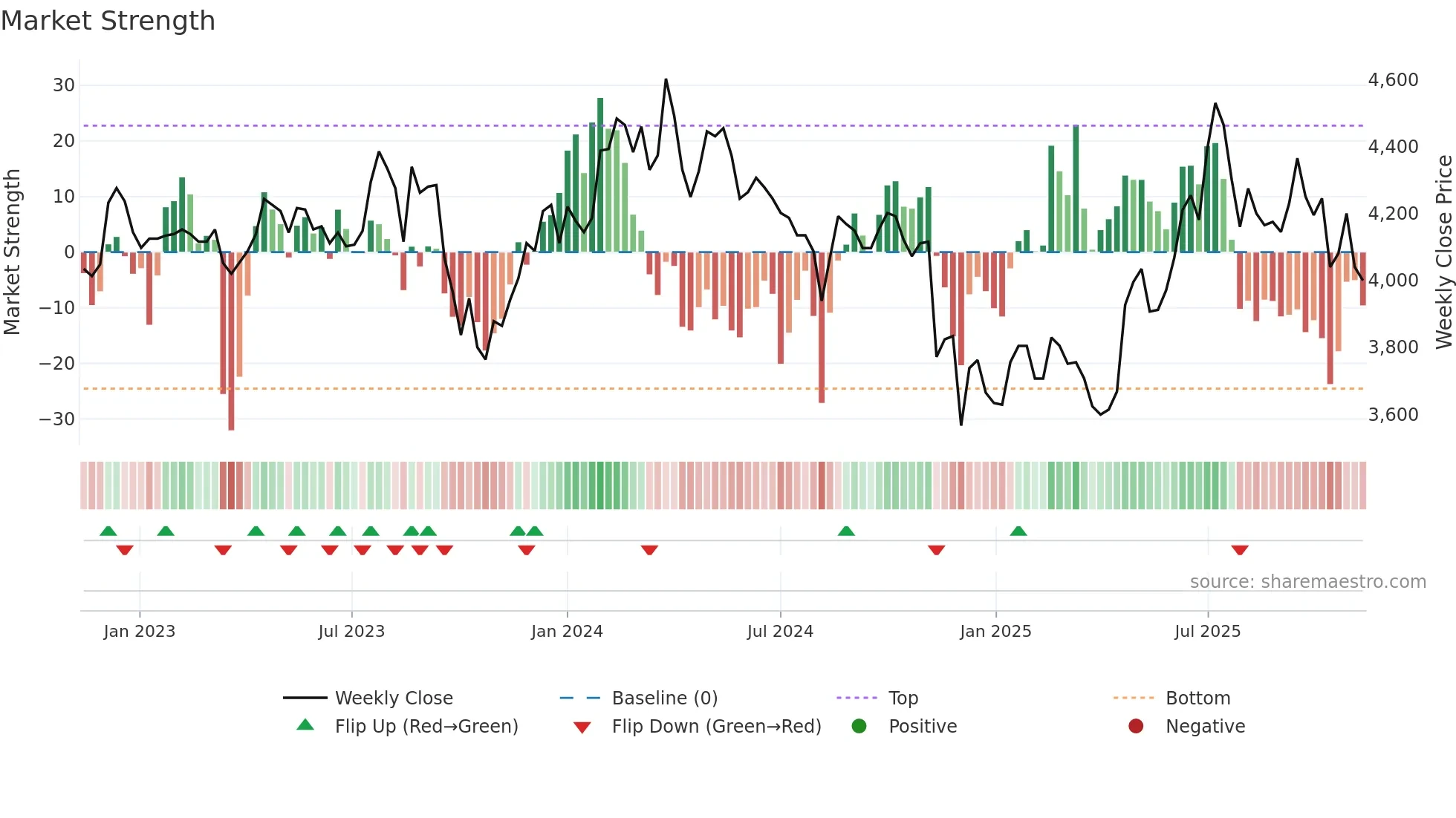 102260 weekly Market Strength chart