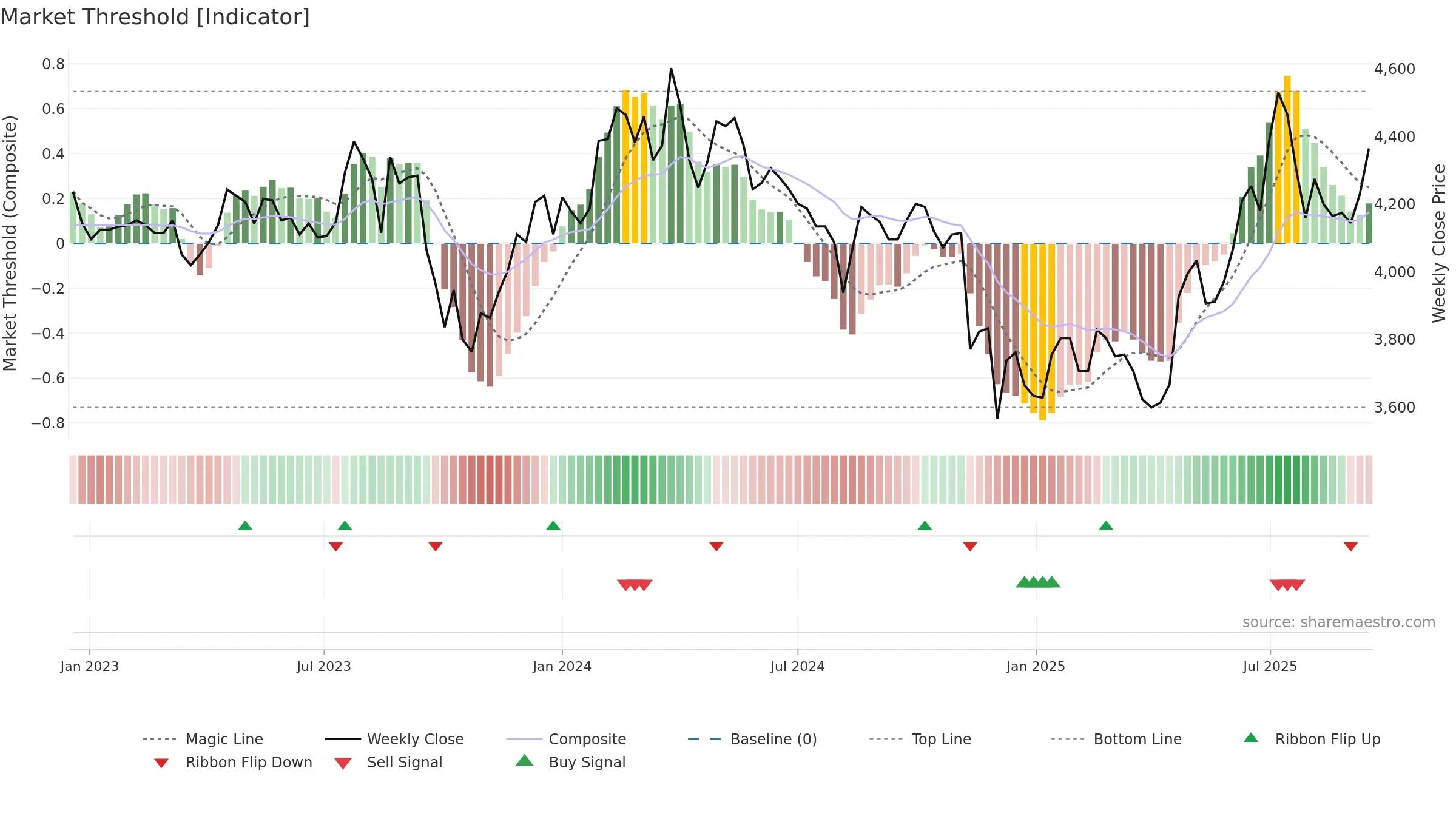 102260 weekly Market Threshold chart, closing 2025-09-15.