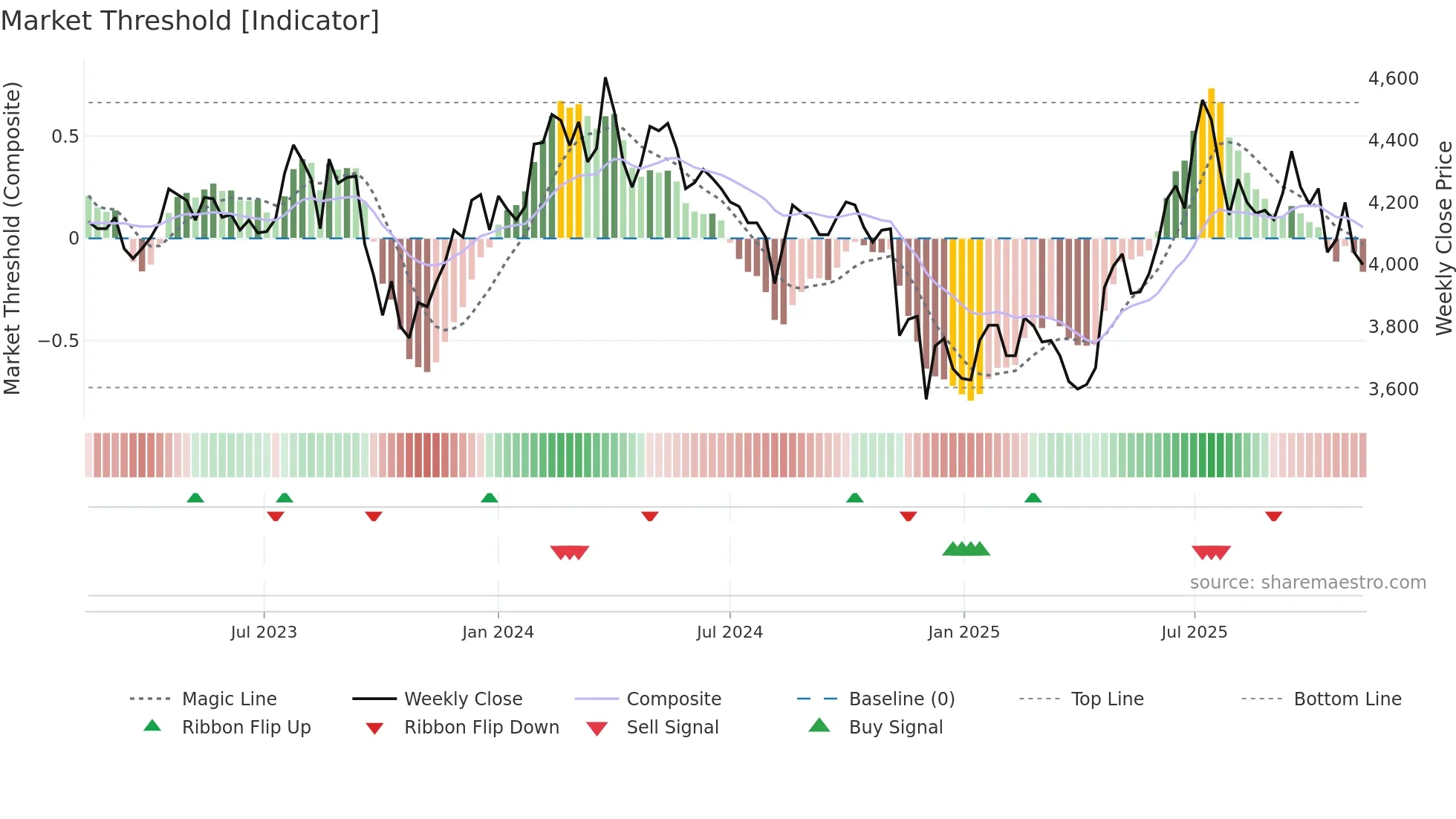 102260 weekly Market Threshold chart