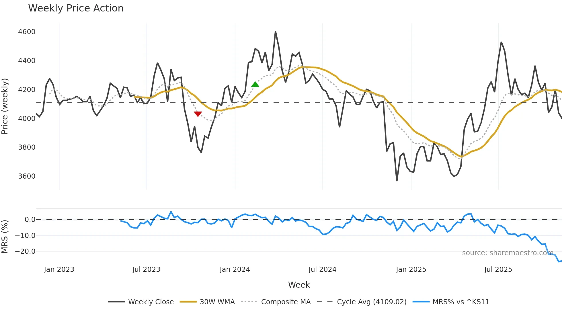 102260 weekly Price Action chart, closing 2025-11-10