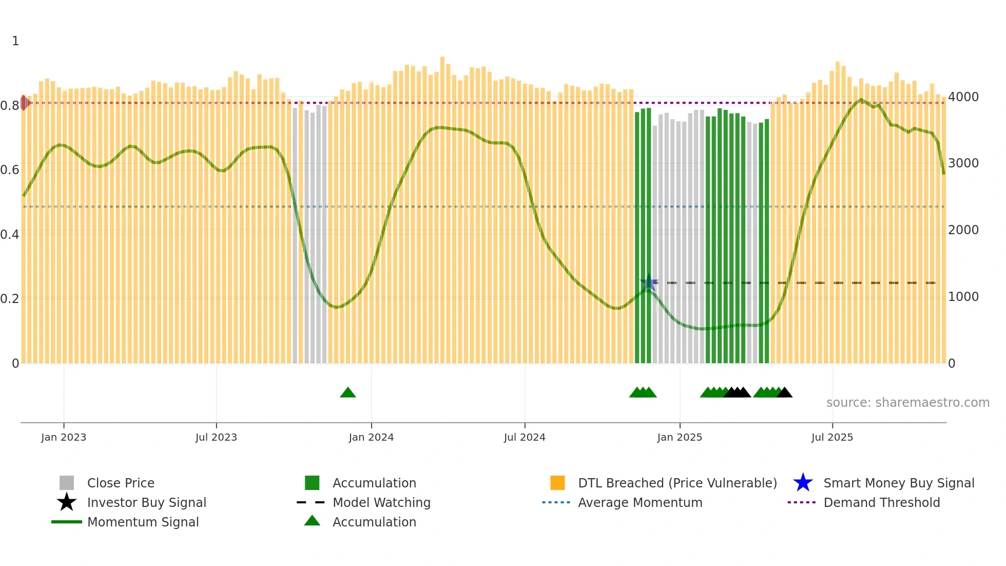 102260 weekly Smart Money chart
