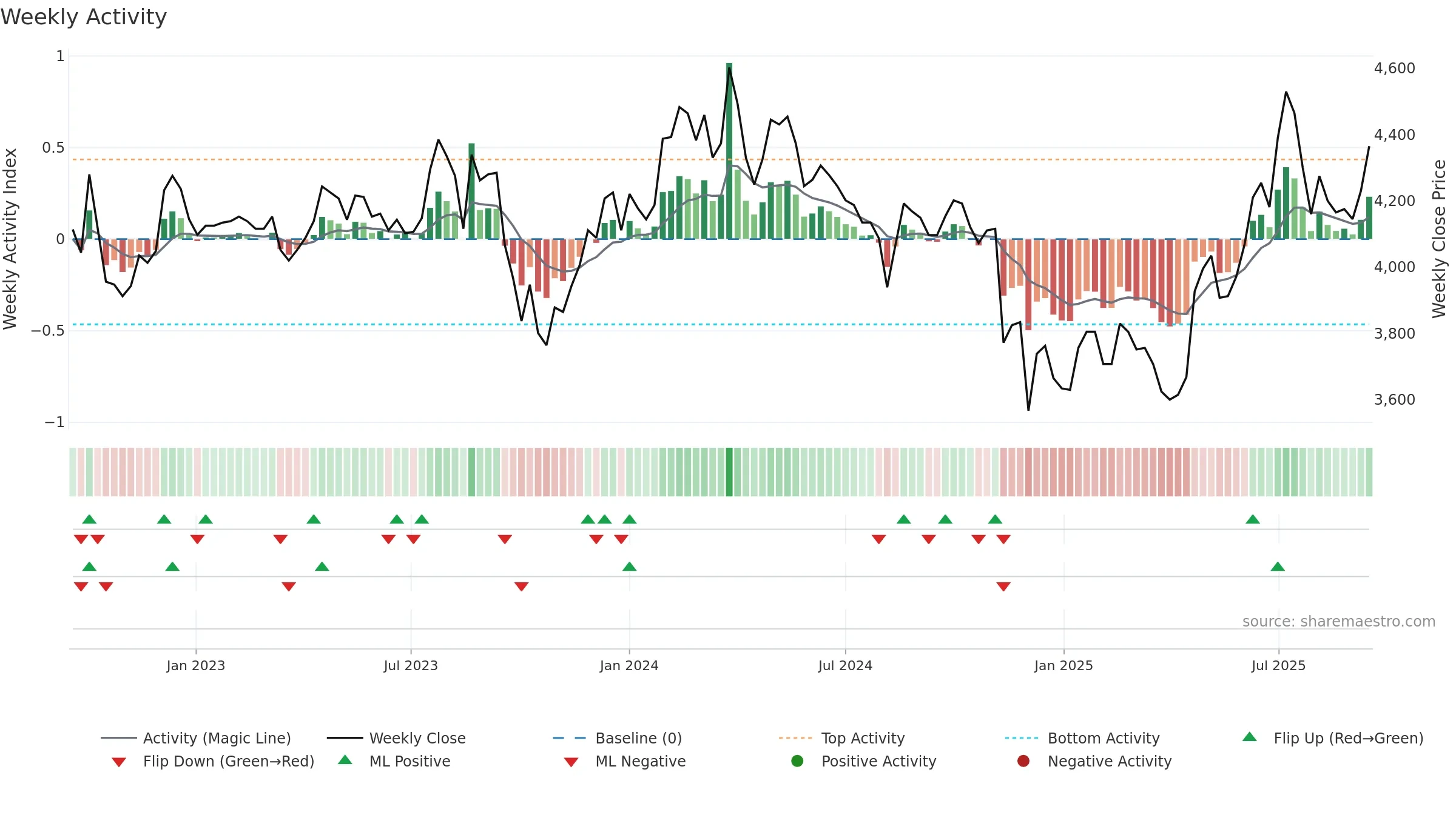 102260 weekly Activity chart, closing 2025-09-15.