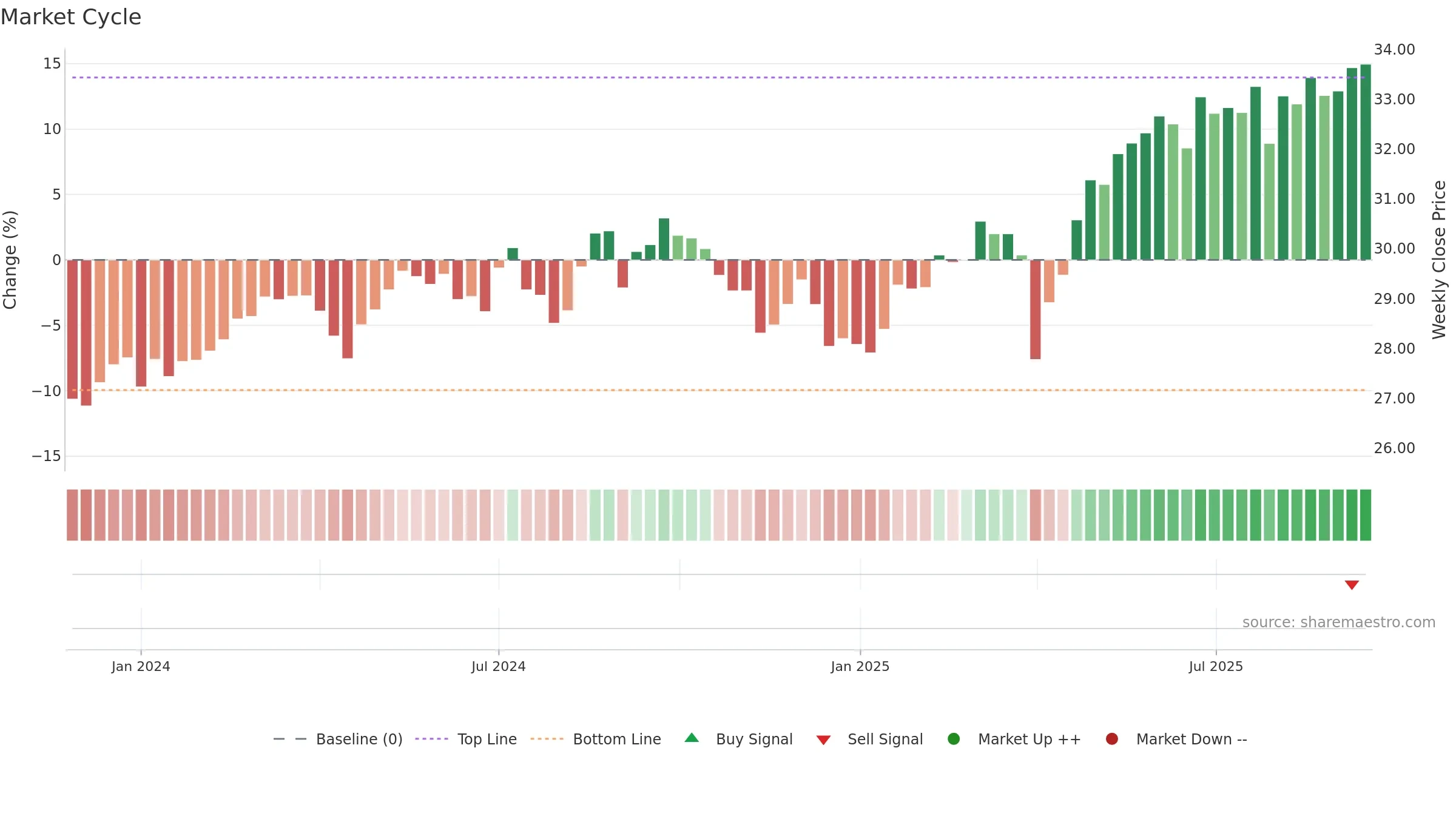 CGIE weekly Market Cycle chart, closing 2025-09-15.