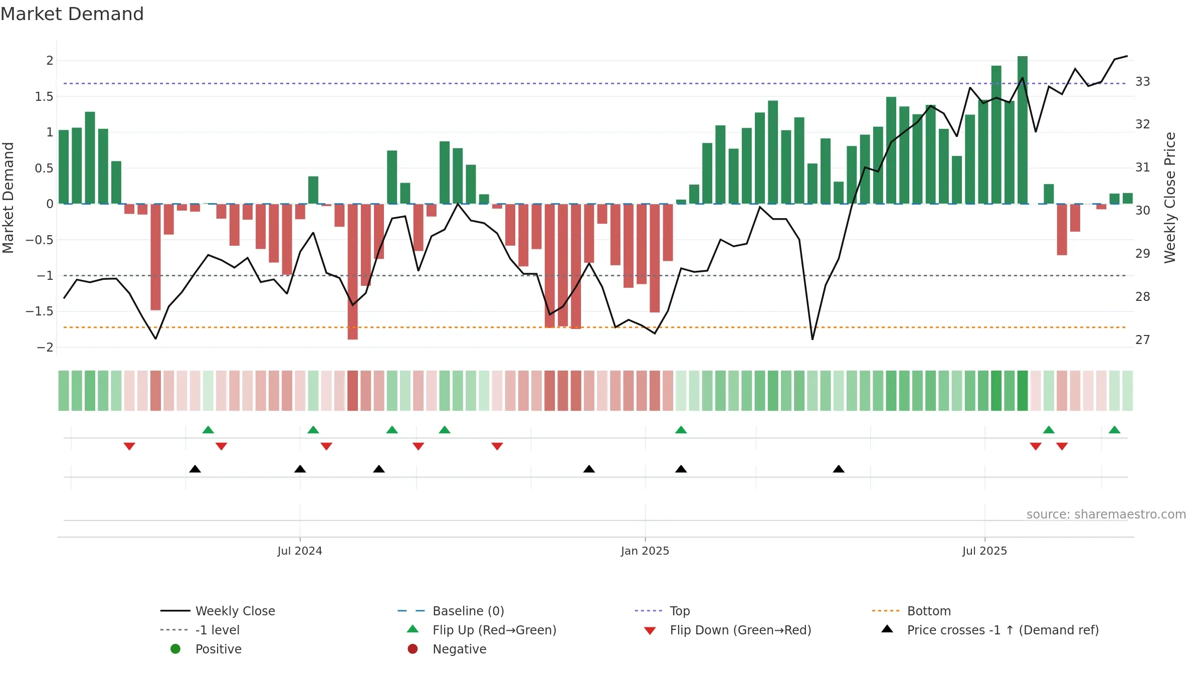 CGIE weekly Market Demand chart, closing 2025-09-15.