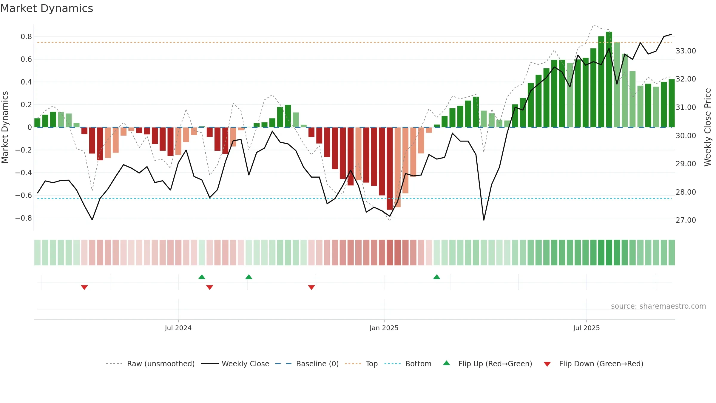 CGIE weekly Market Dynamics chart, closing 2025-09-15.