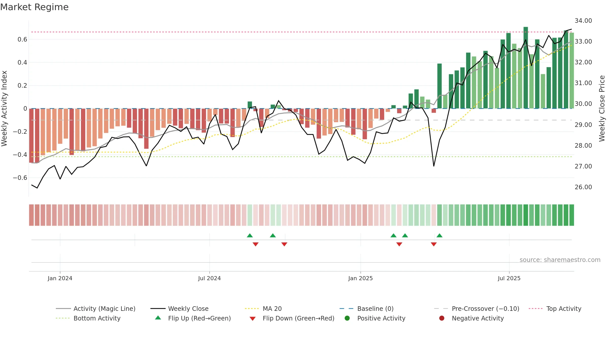CGIE weekly Market Snapshot chart, closing 2025-09-15.