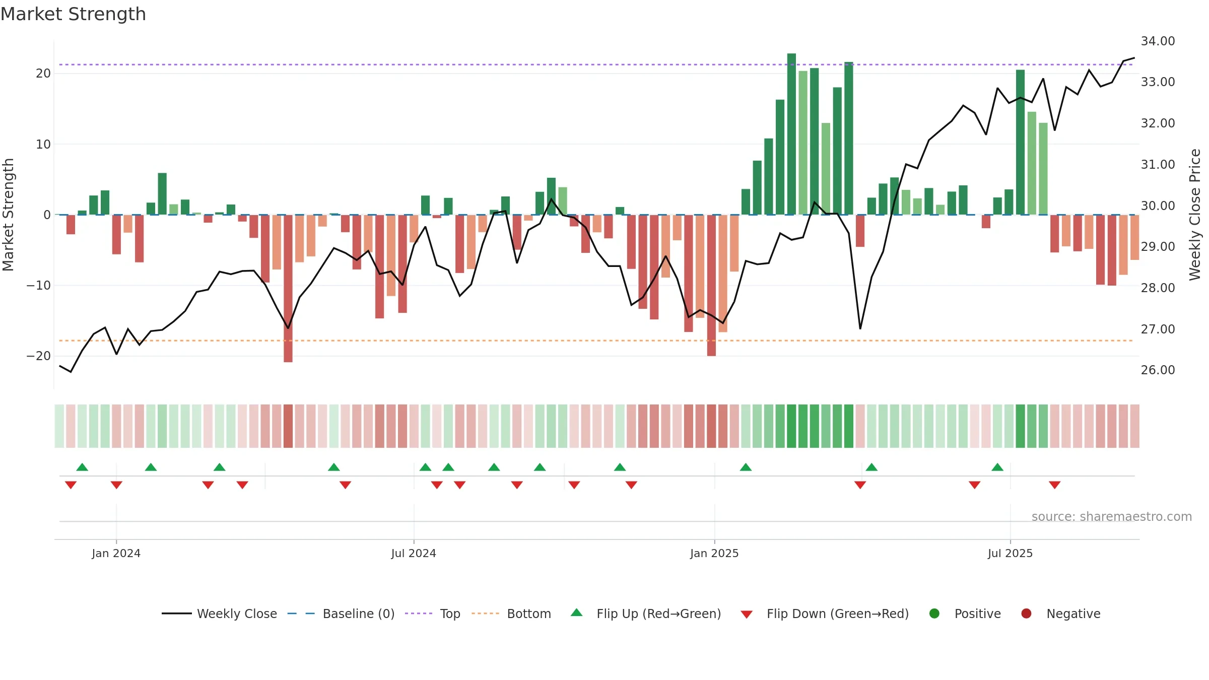 CGIE weekly Market Strength chart, closing 2025-09-15.