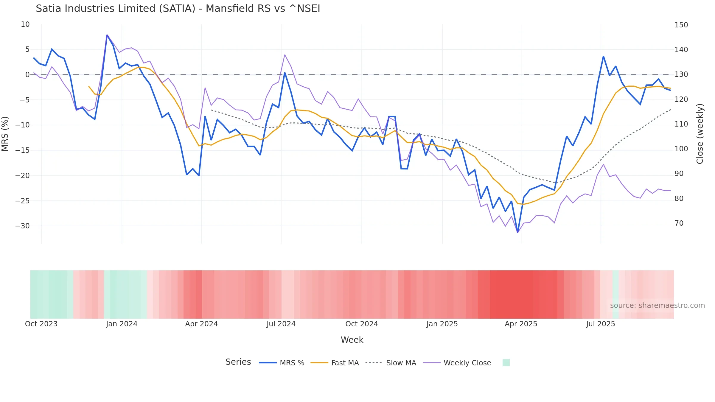 SATIA Mansfield Relative Strength vs ^NSEI SATIA Mansfield Relative Strength vs ^NSEI — weekly
