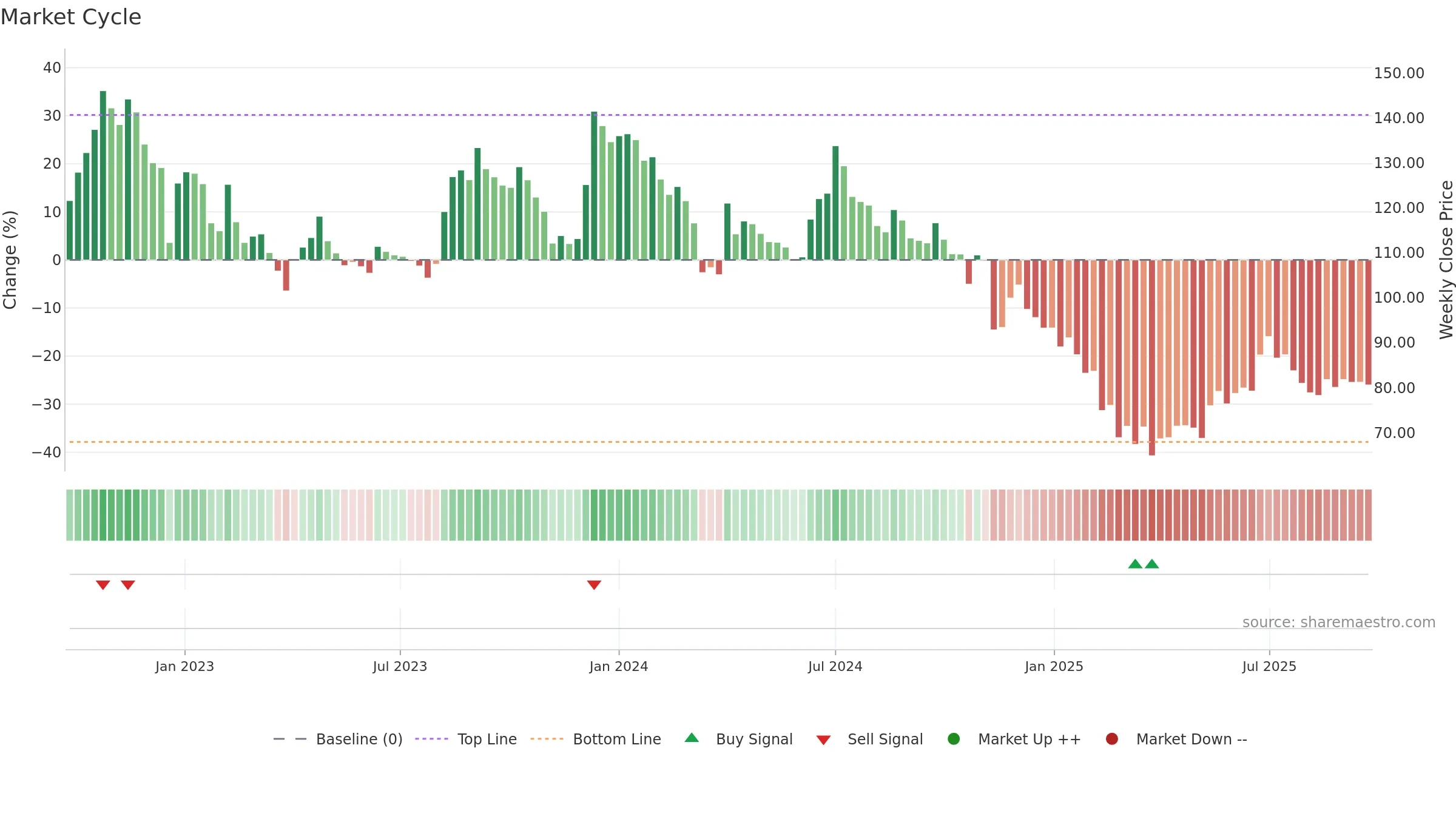 SATIA weekly Market Cycle chart, closing 2025-09-22.