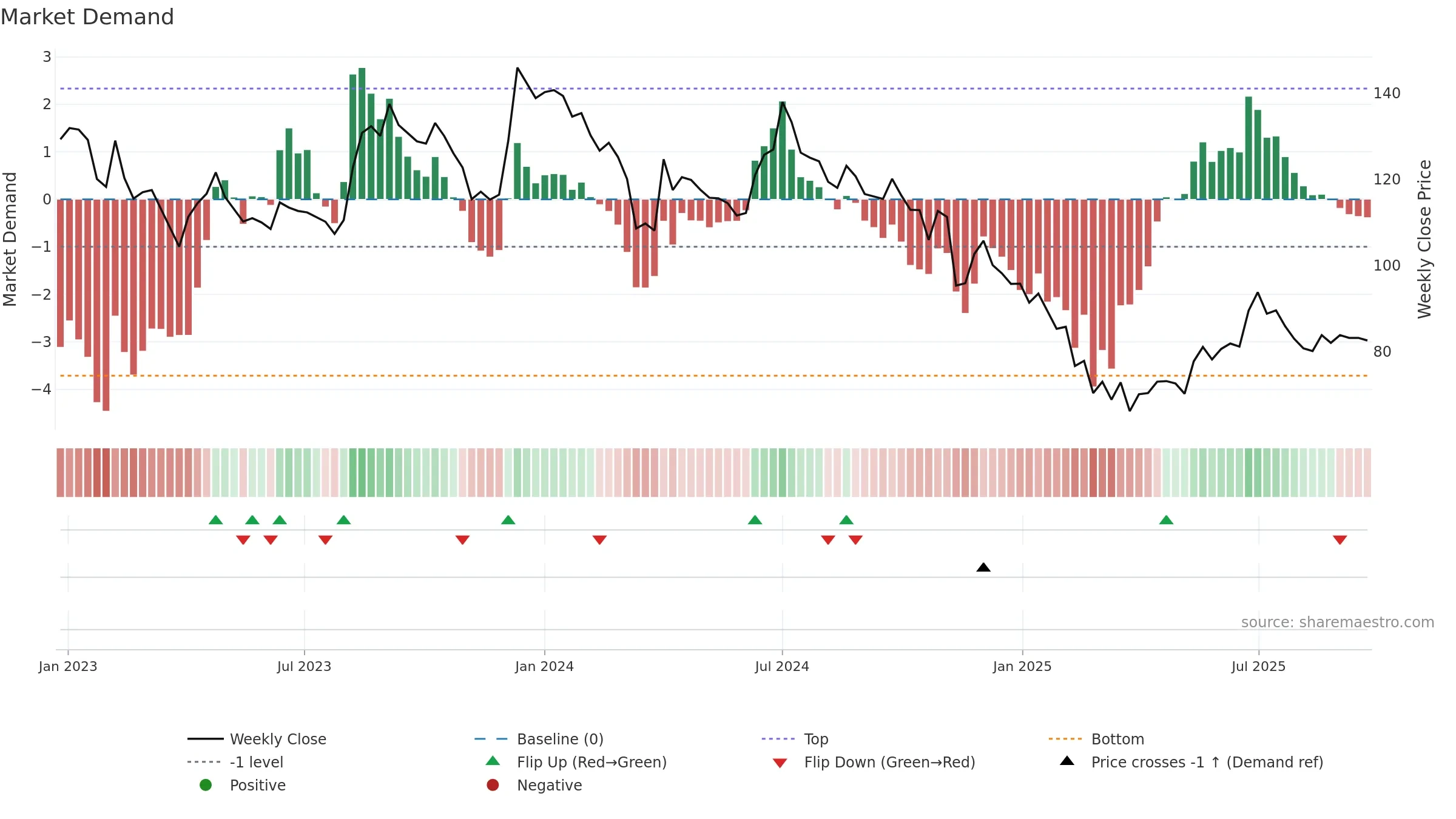 SATIA weekly Market Demand chart, closing 2025-09-22.