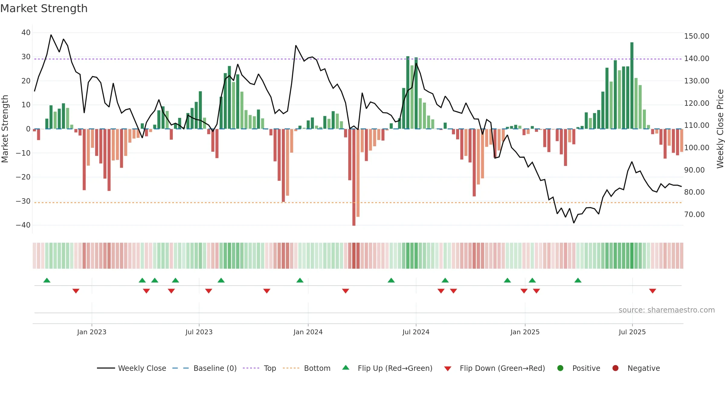 SATIA weekly Market Strength chart, closing 2025-09-22.